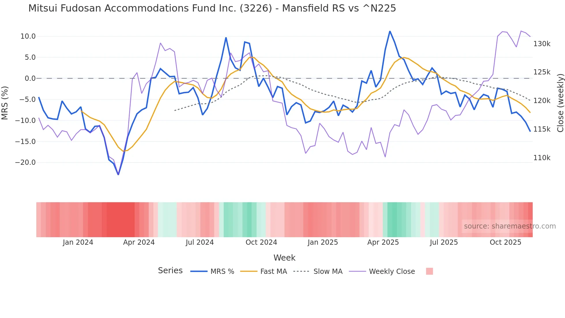 3226 Mansfield Relative Strength chart