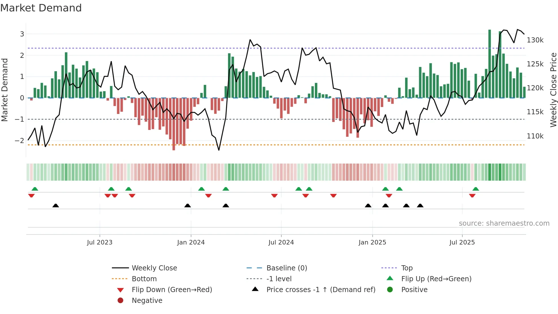 3226 weekly Market Demand chart