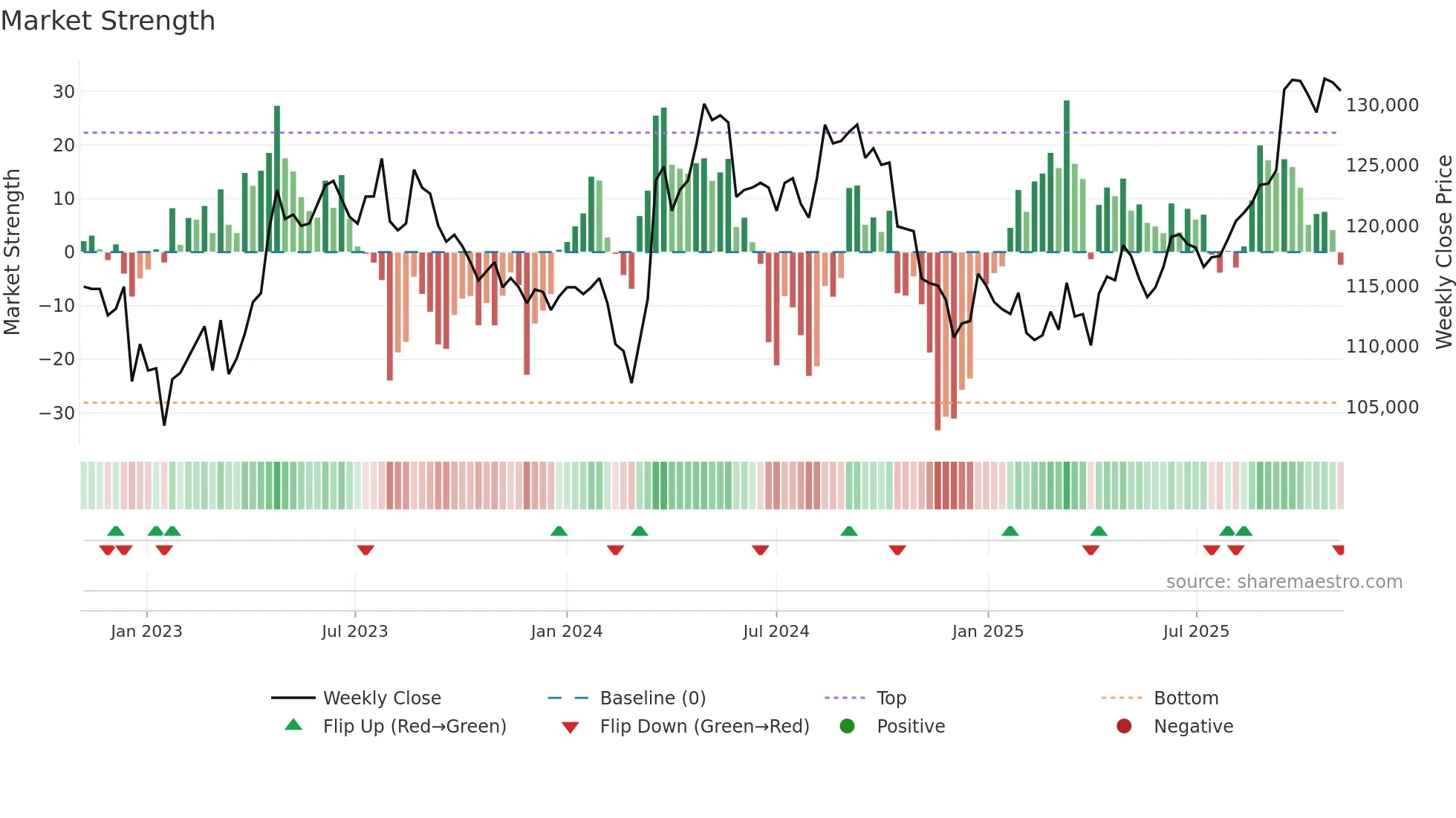 3226 weekly Market Strength chart