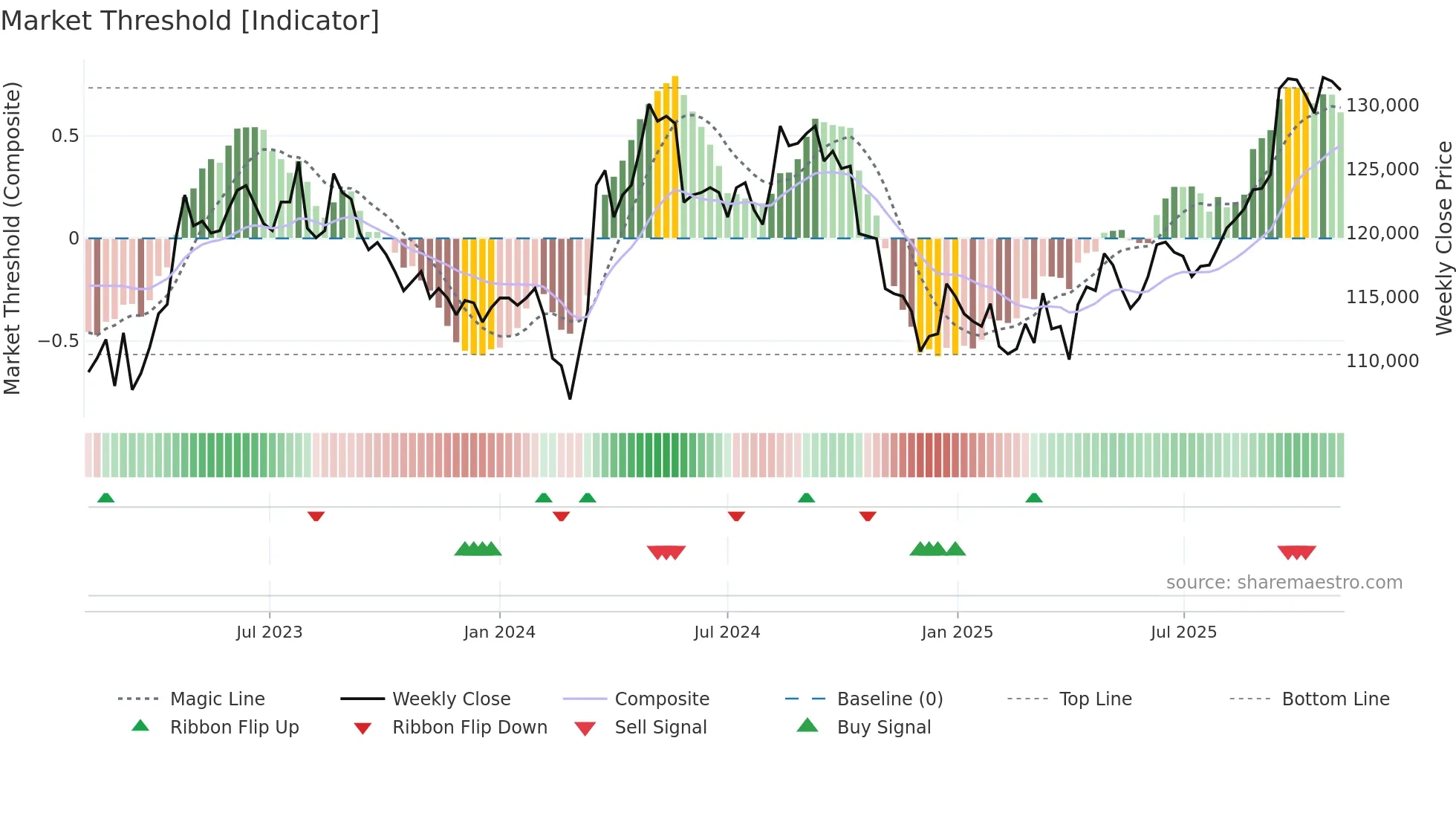 3226 weekly Market Threshold chart