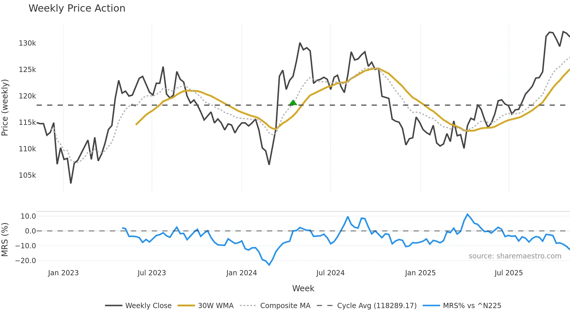 3226 weekly Price Action chart, closing 2025-10-27