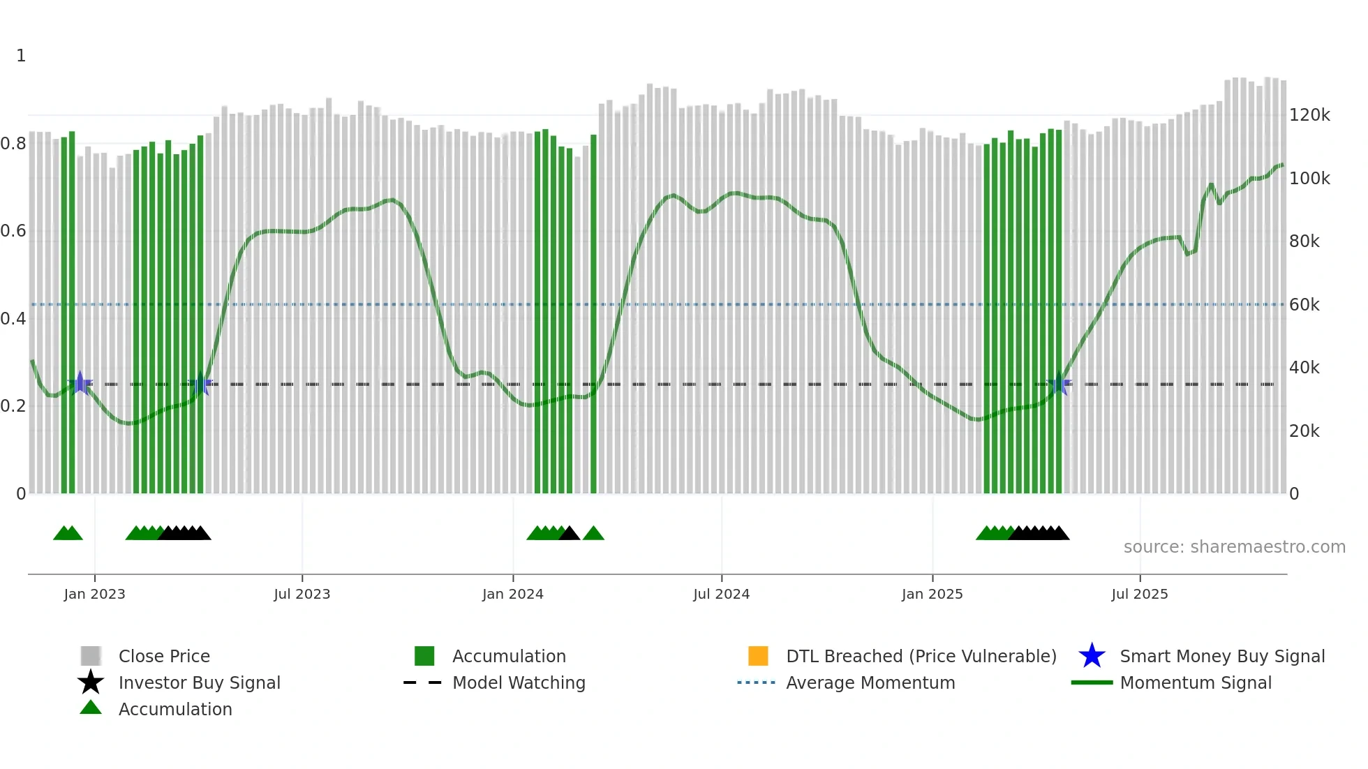 3226 weekly Smart Money chart