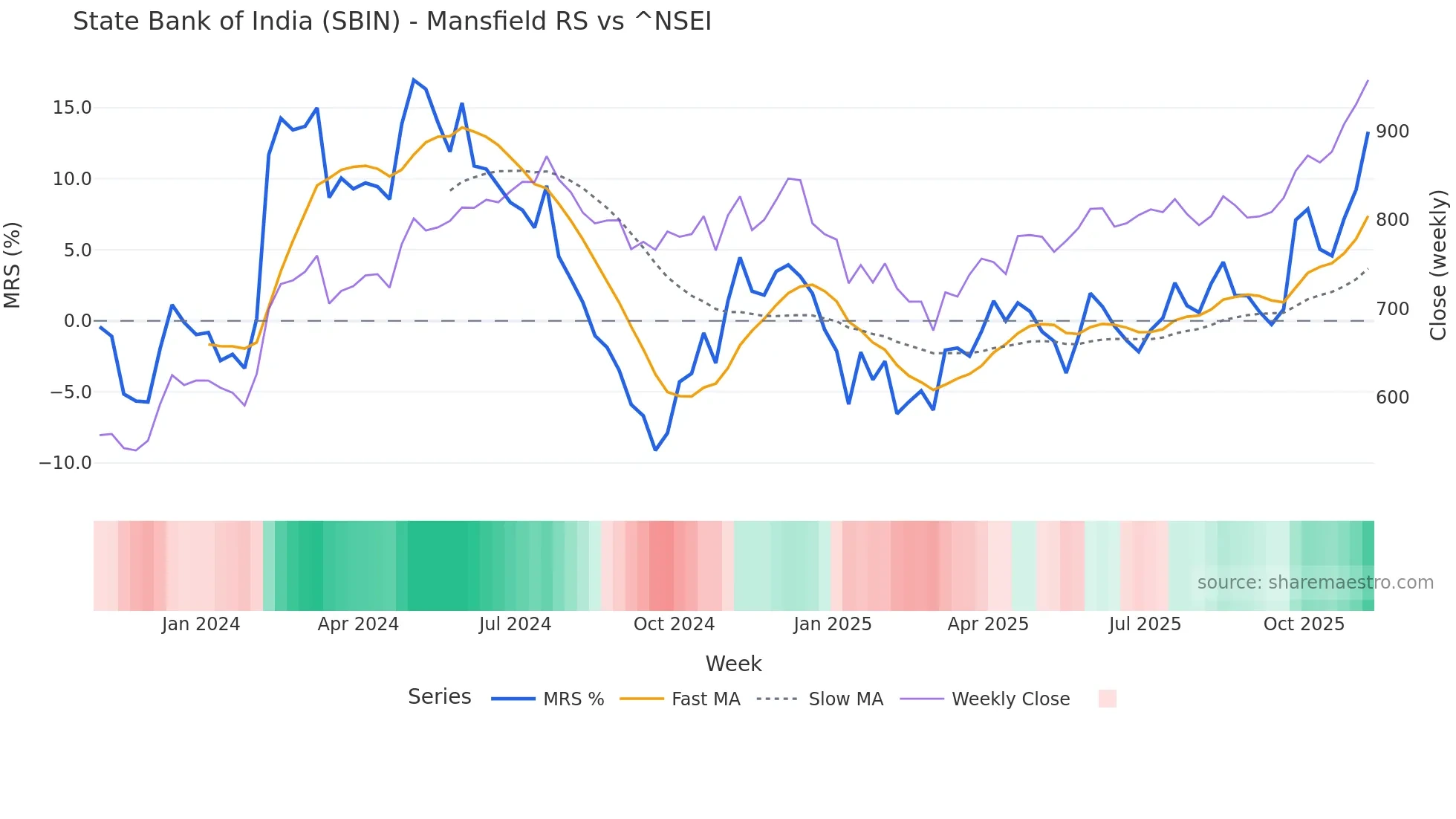 SBIN Mansfield Relative Strength chart
