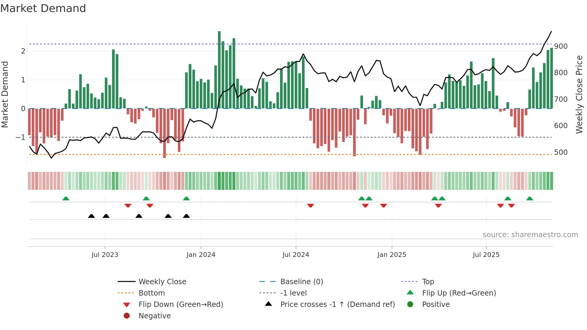 SBIN weekly Market Demand chart