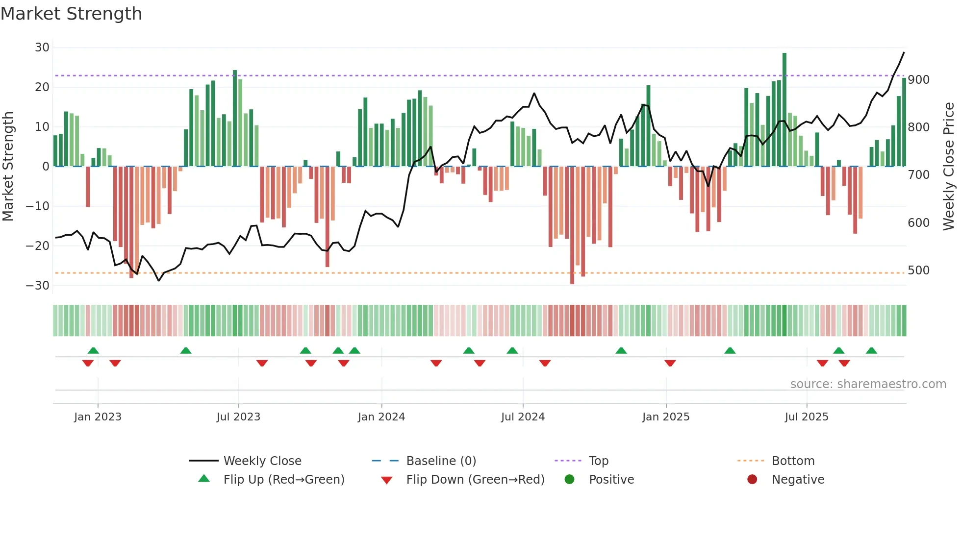 SBIN weekly Market Strength chart