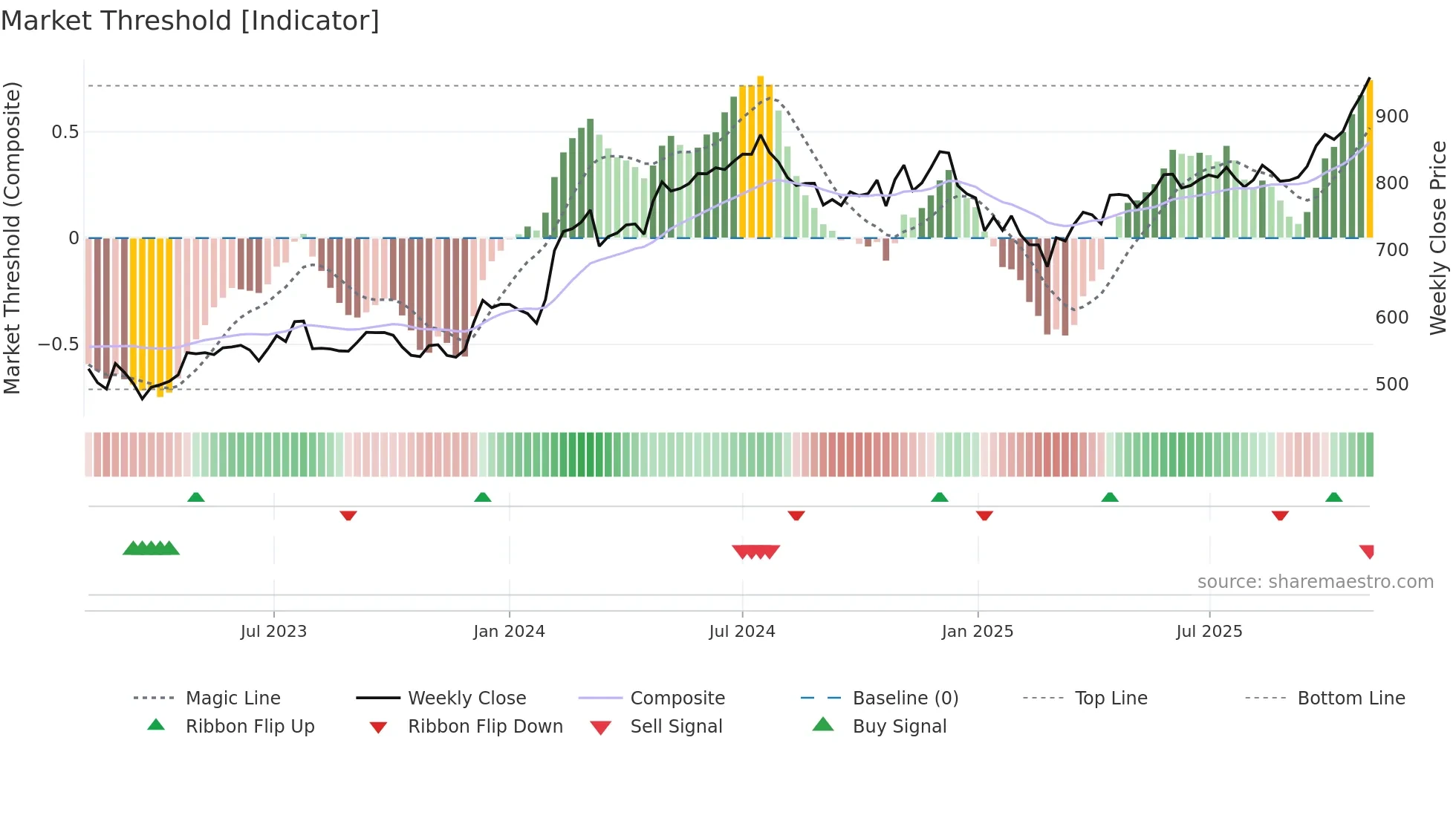 SBIN weekly Market Threshold chart