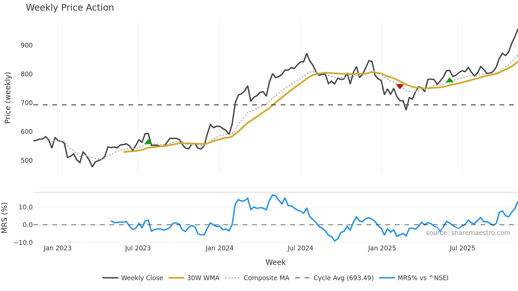 SBIN weekly Price Action chart, closing 2025-11-03