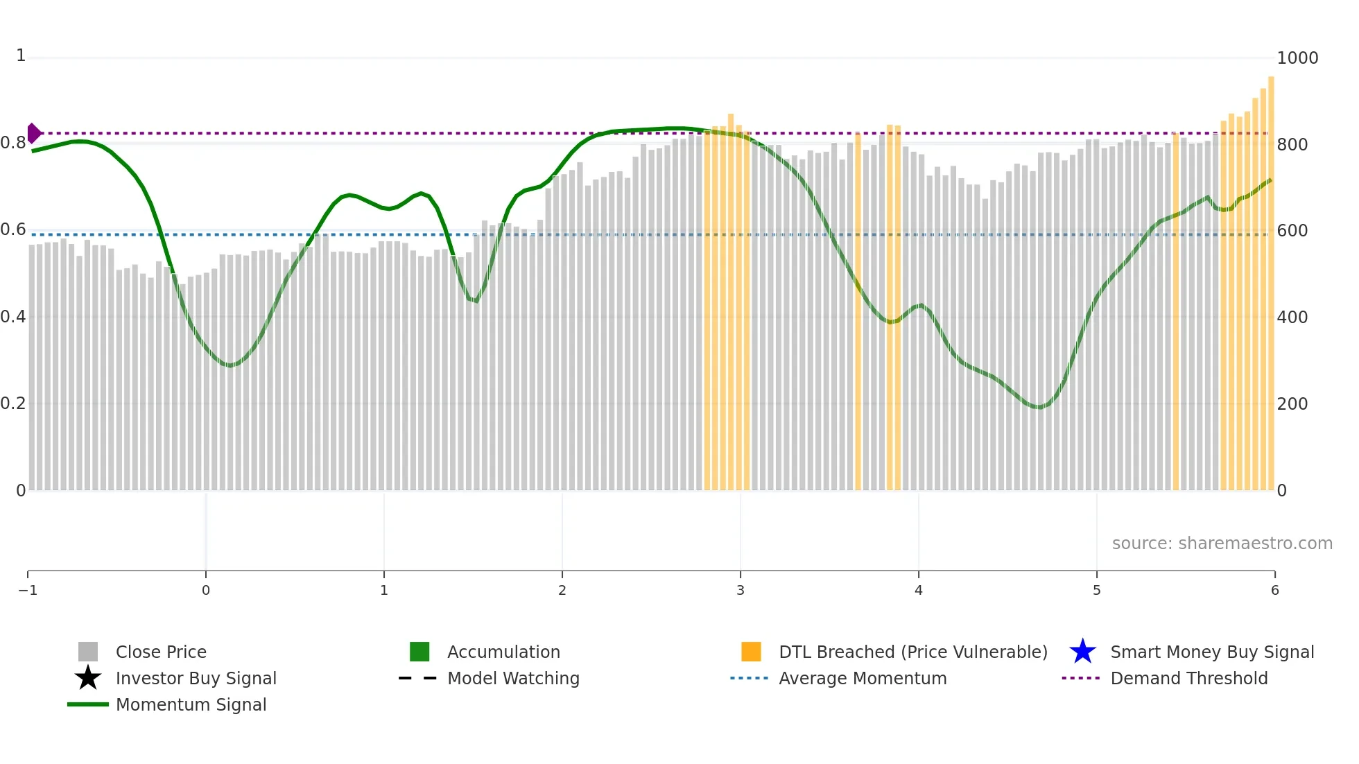 SBIN weekly Smart Money chart