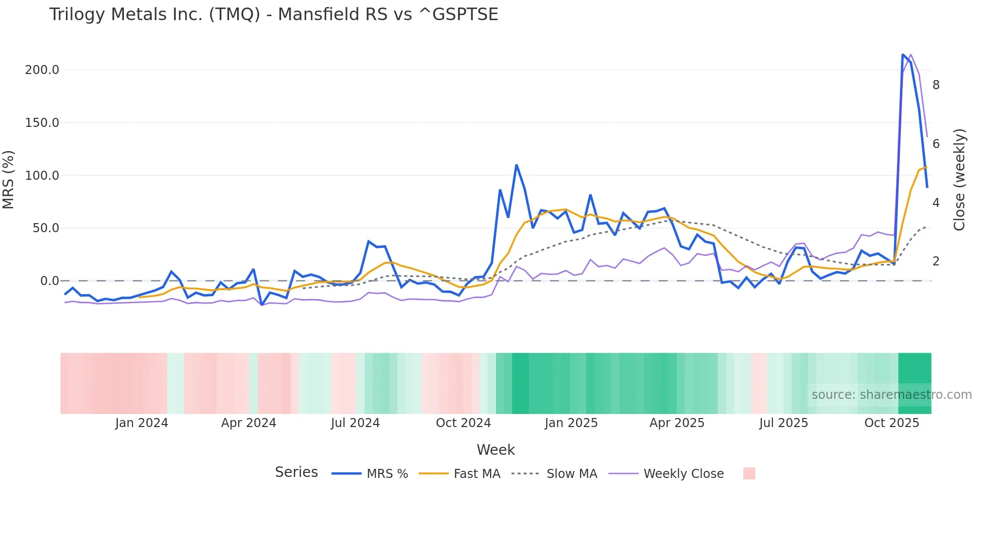 TMQ Mansfield Relative Strength chart