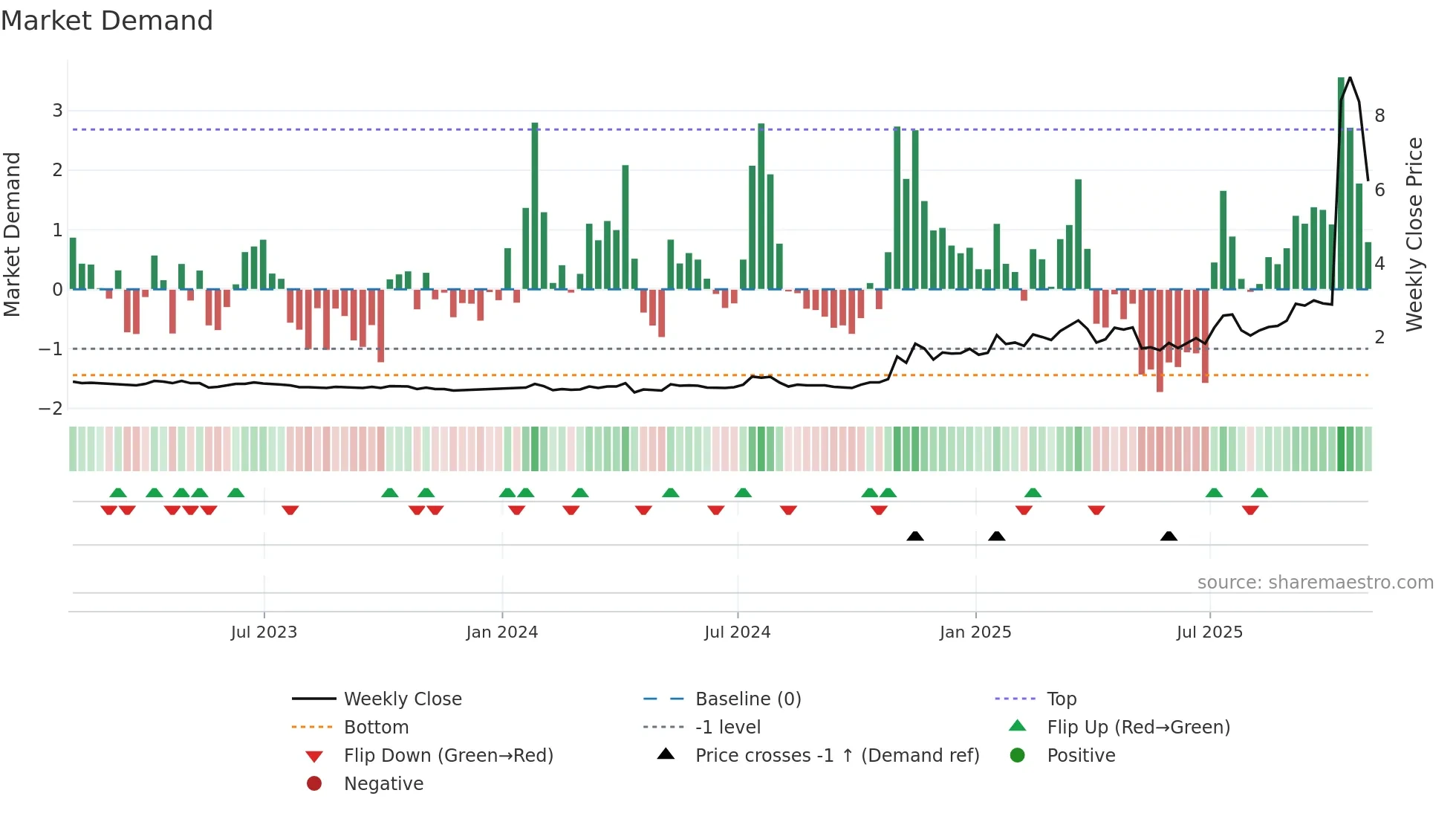 TMQ weekly Market Demand chart