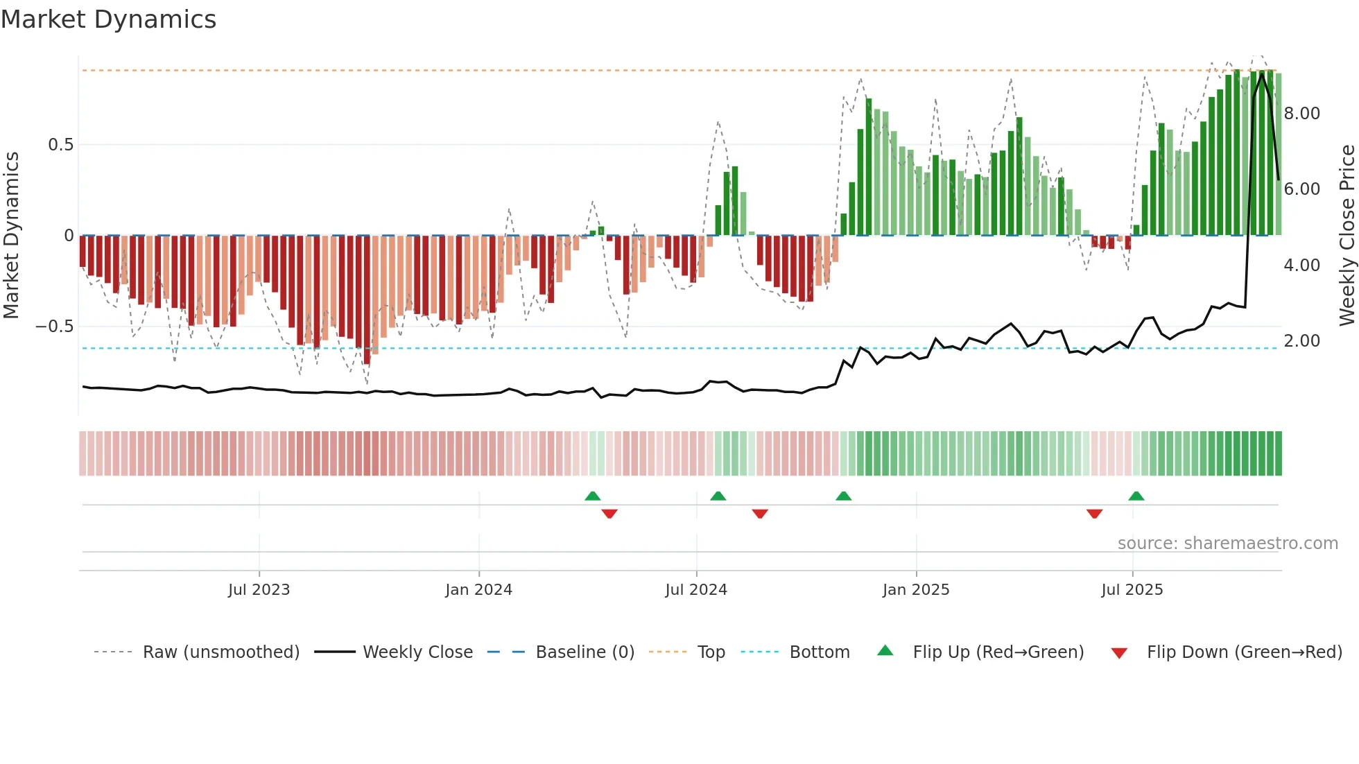 TMQ weekly Market Dynamics chart