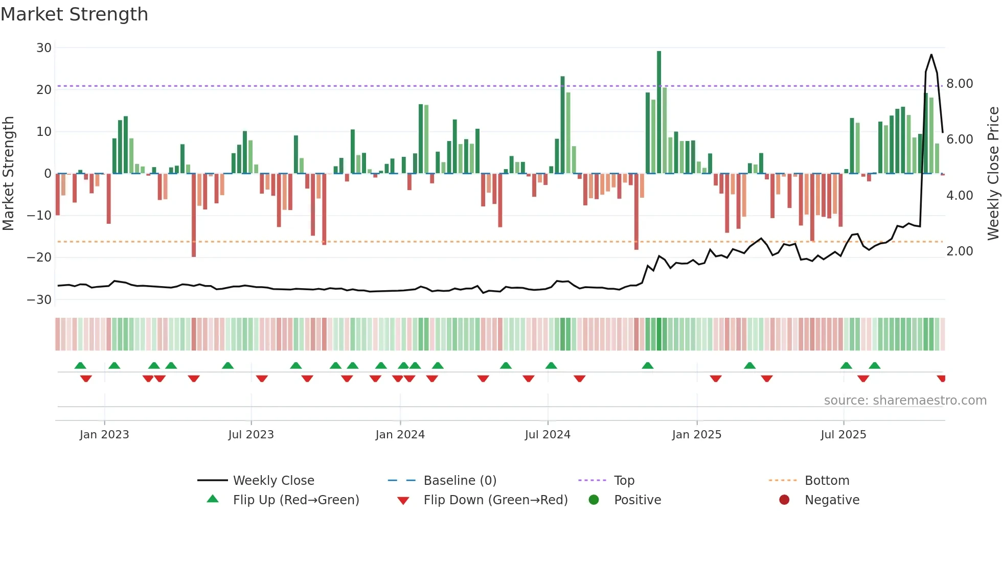 TMQ weekly Market Strength chart