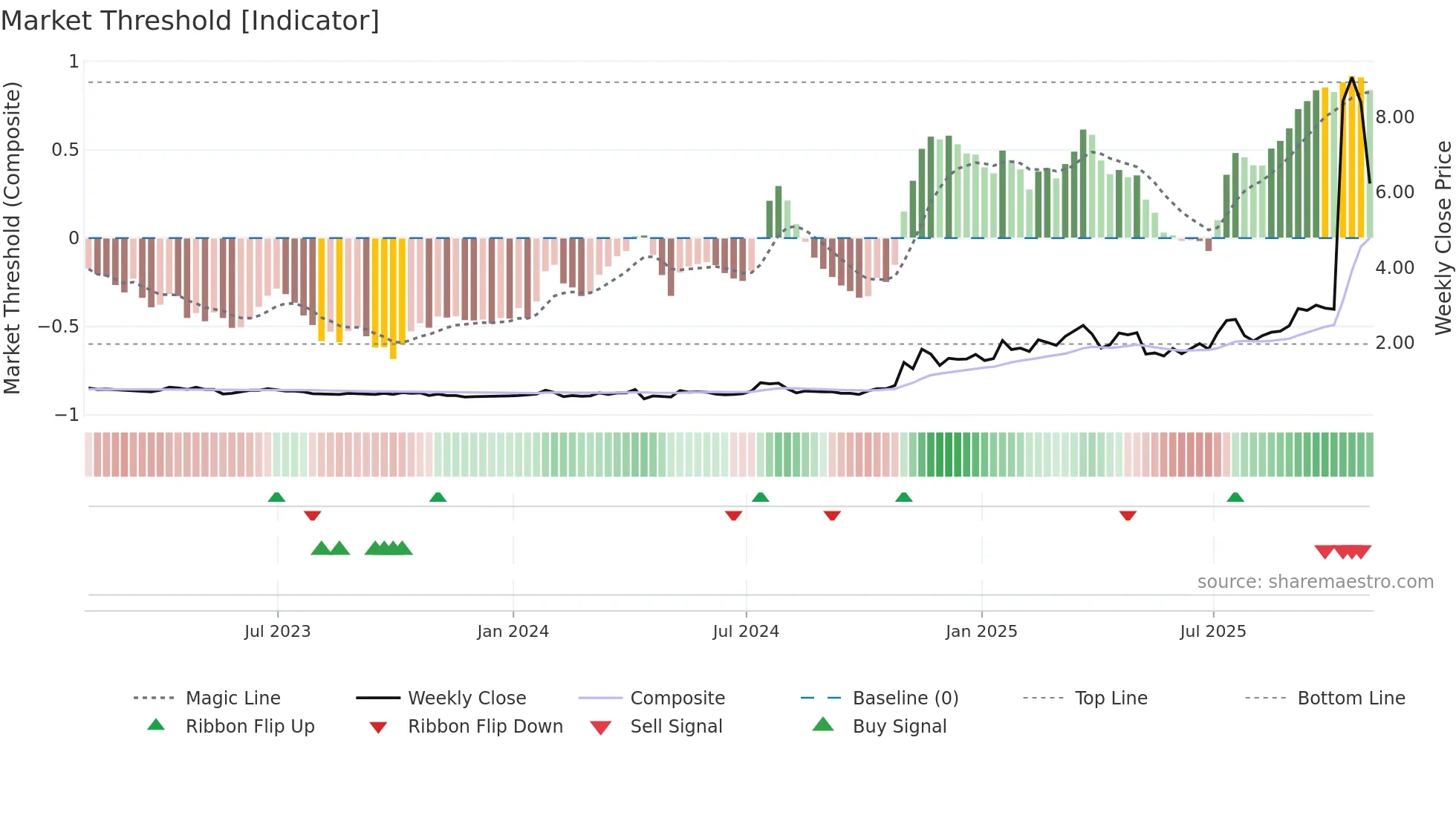 TMQ weekly Market Threshold chart