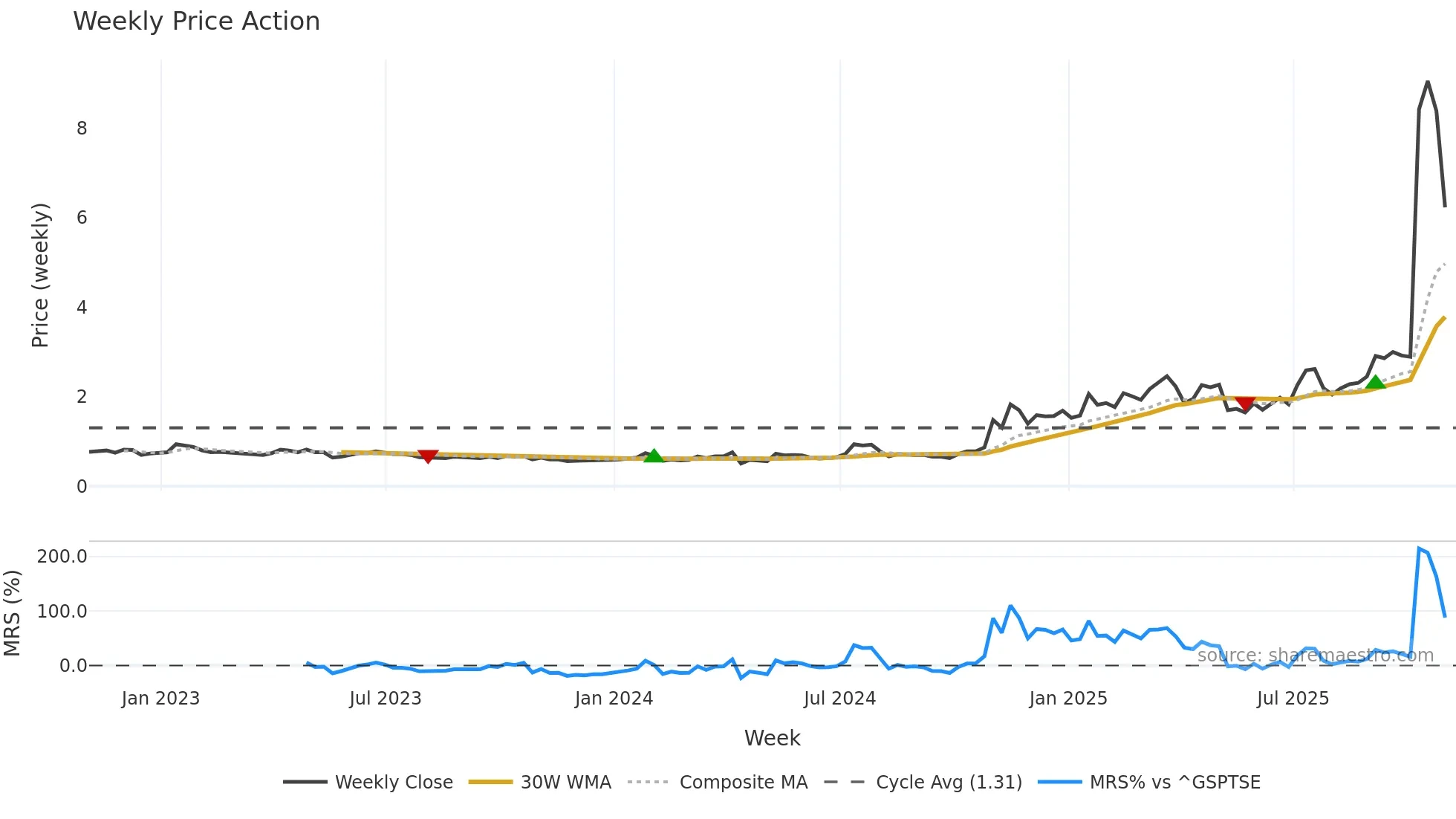 TMQ weekly Price Action chart, closing 2025-10-31