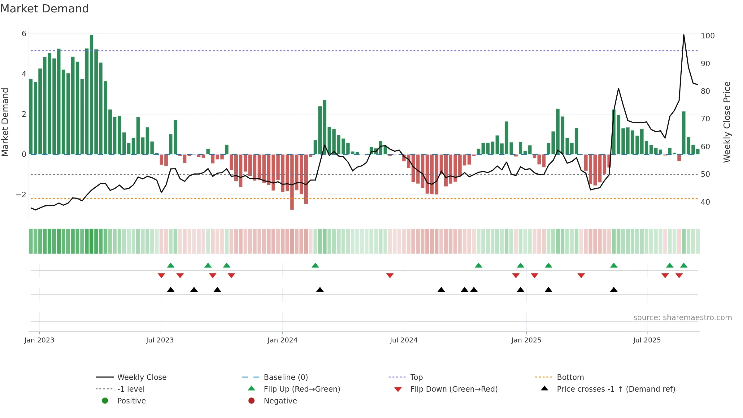 6591 weekly Market Demand chart, closing 2025-09-15.
