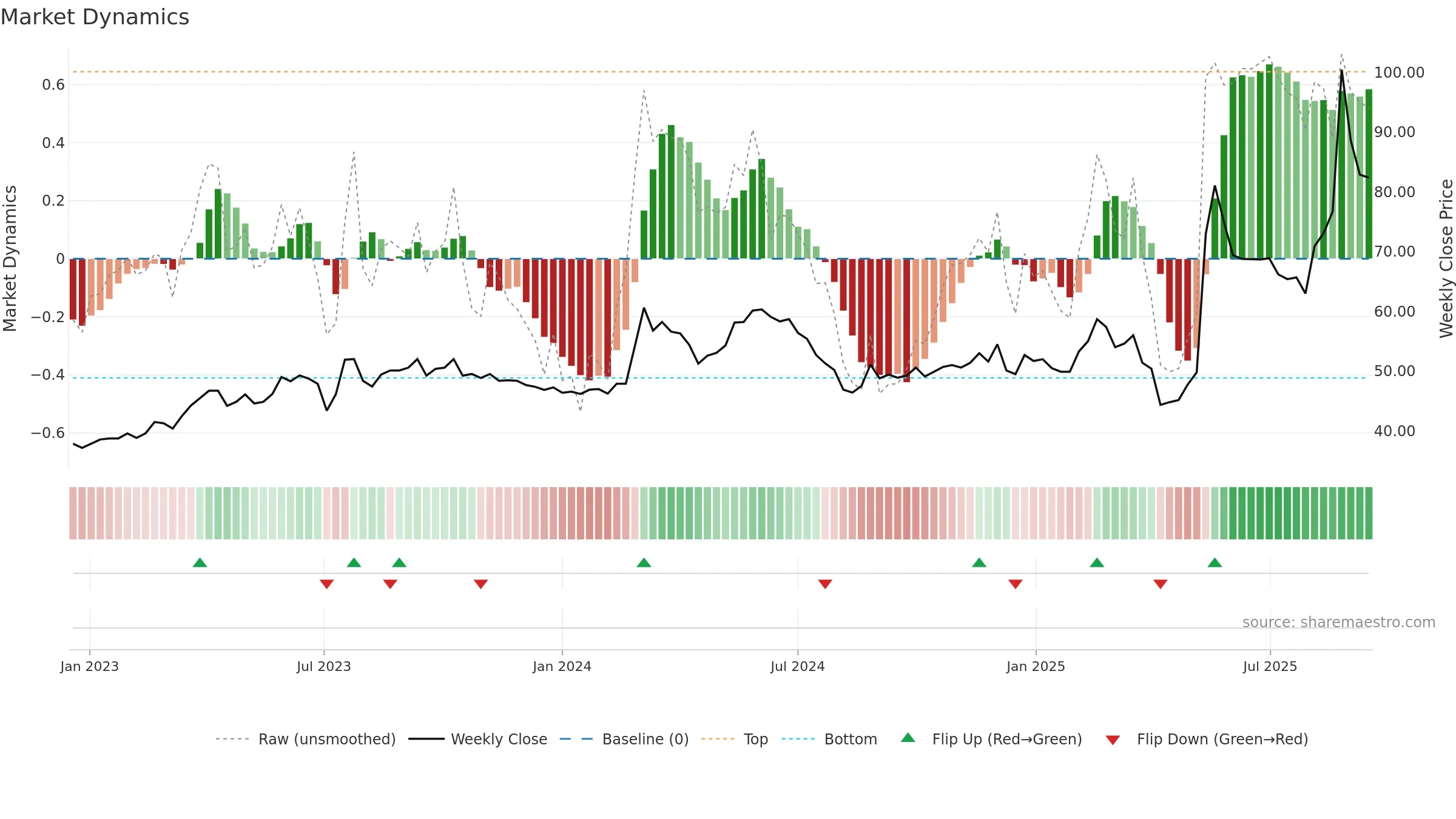 6591 weekly Market Dynamics chart, closing 2025-09-15.