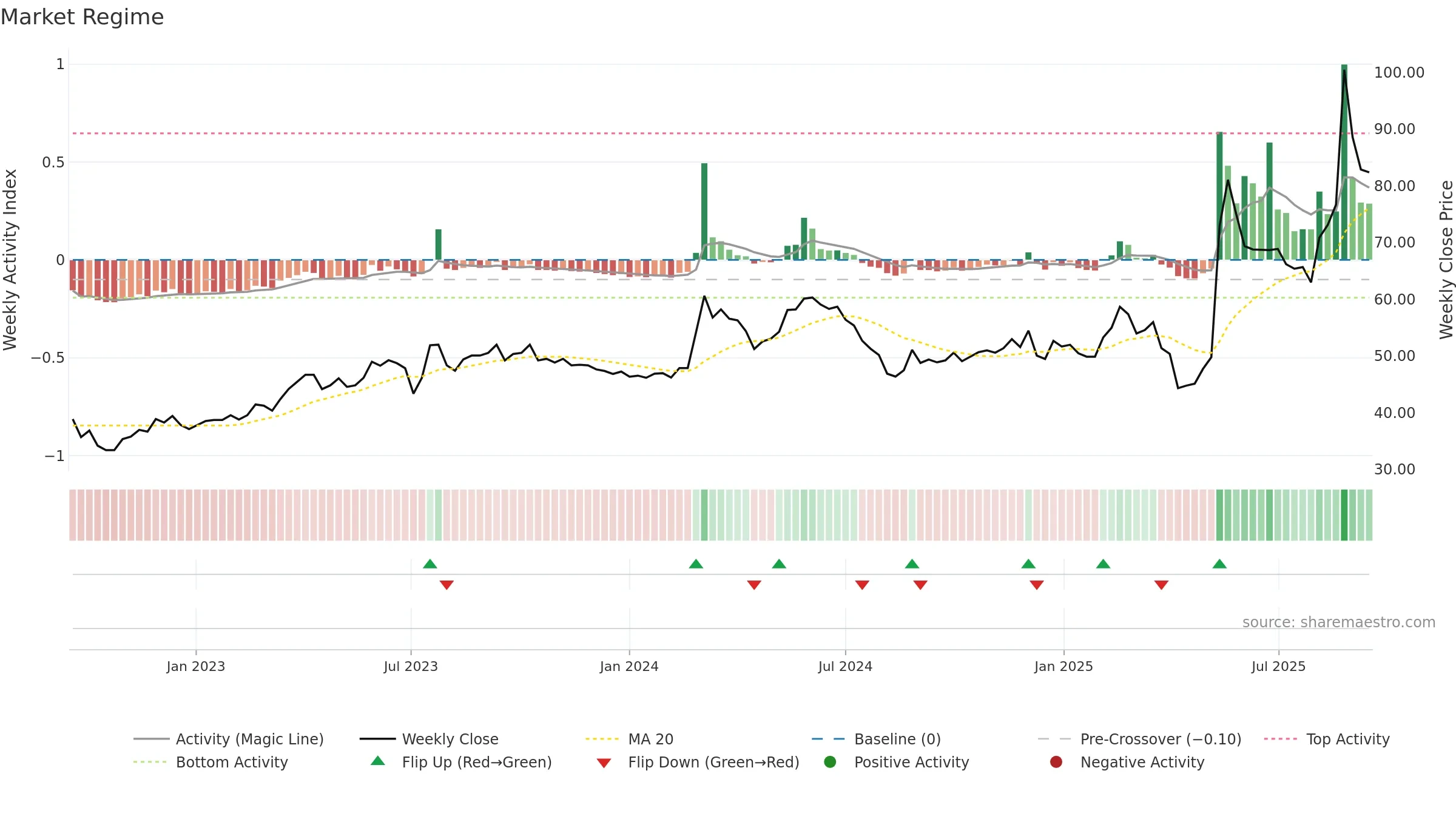 6591 weekly Market Snapshot chart, closing 2025-09-15.