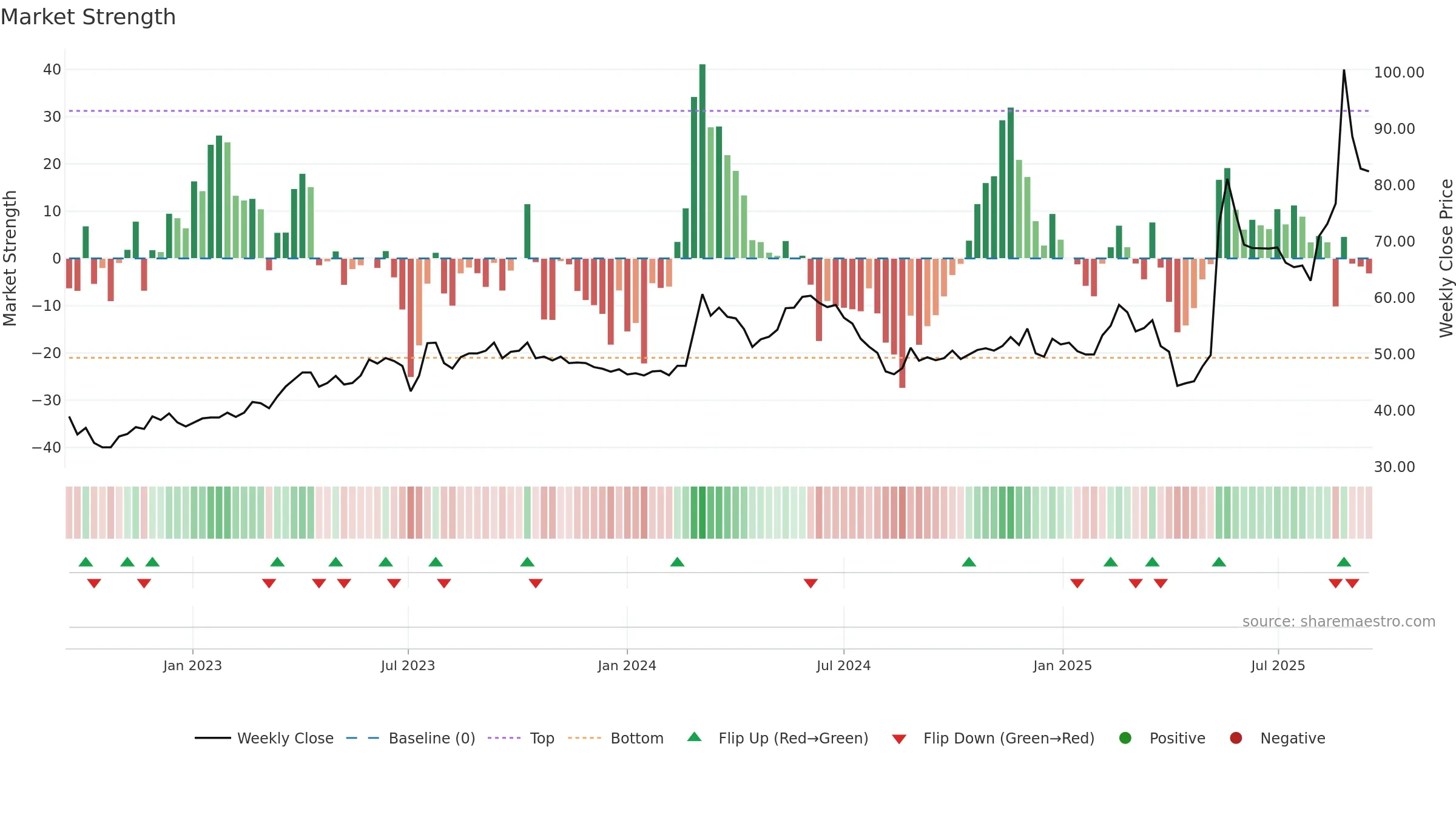 6591 weekly Market Strength chart, closing 2025-09-15.