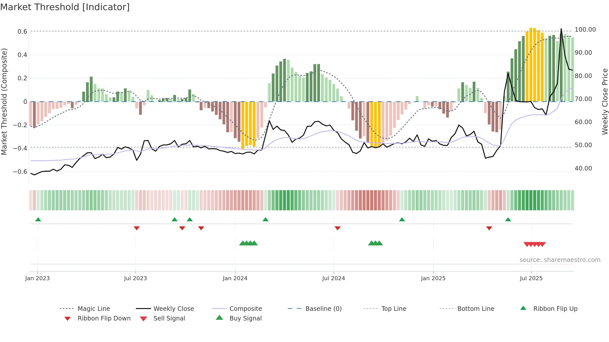 6591 weekly Market Threshold chart, closing 2025-09-15.