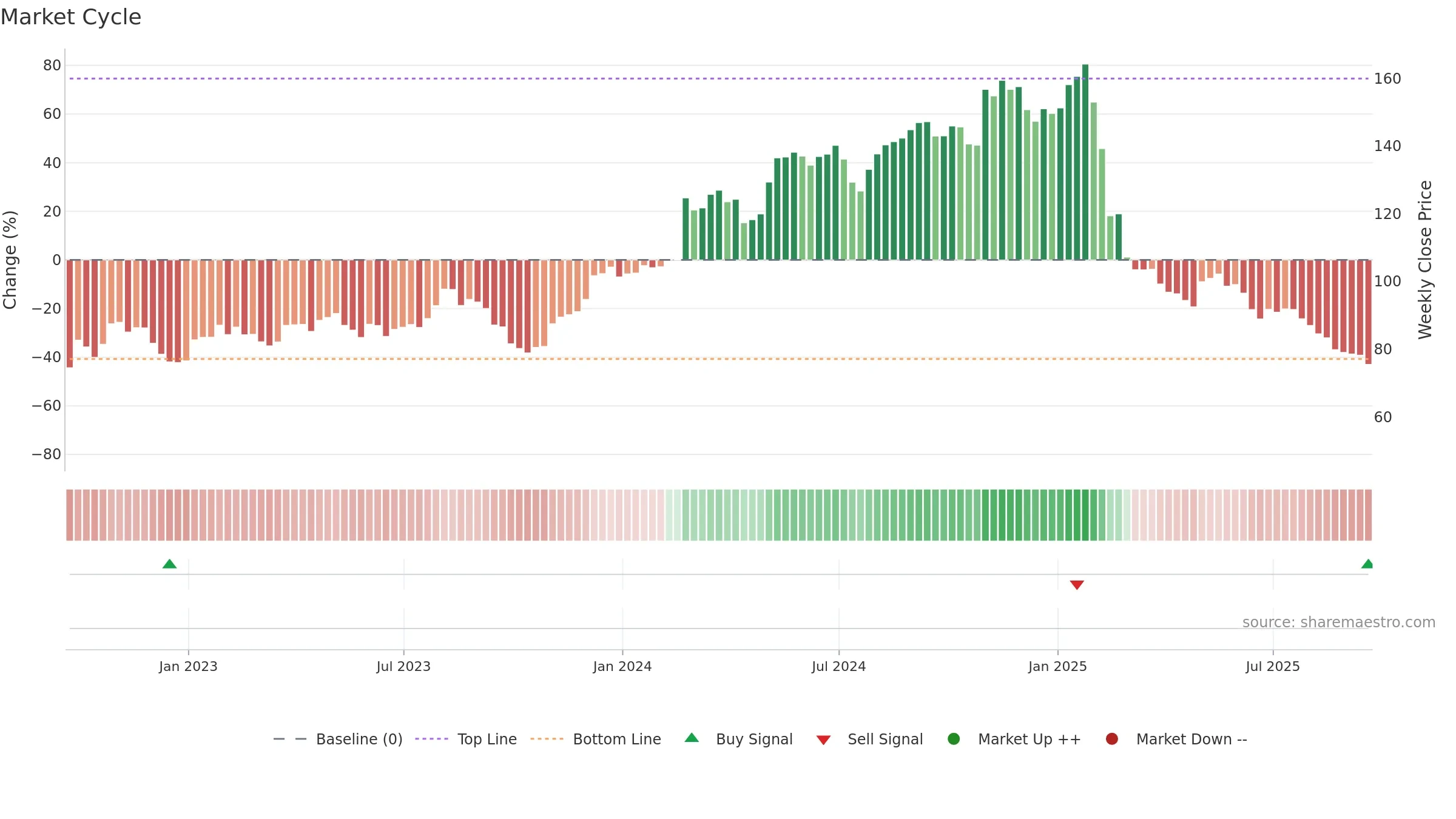 FRPT weekly Market Cycle chart, closing 2025-09-19.