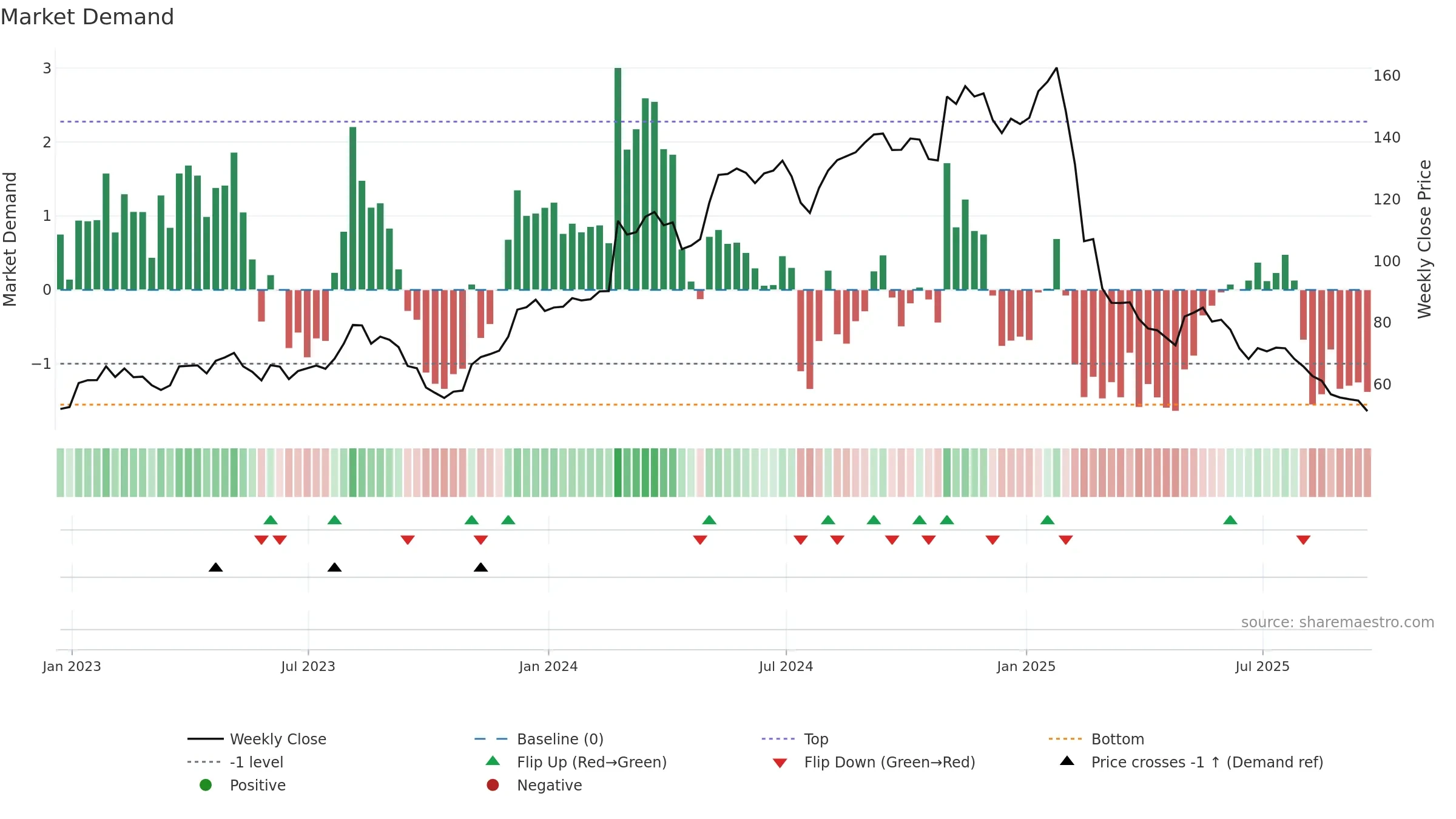 FRPT weekly Market Demand chart, closing 2025-09-19.