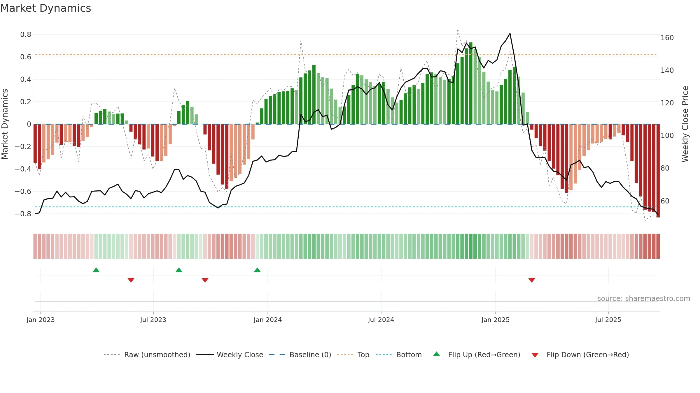FRPT weekly Market Dynamics chart, closing 2025-09-19.