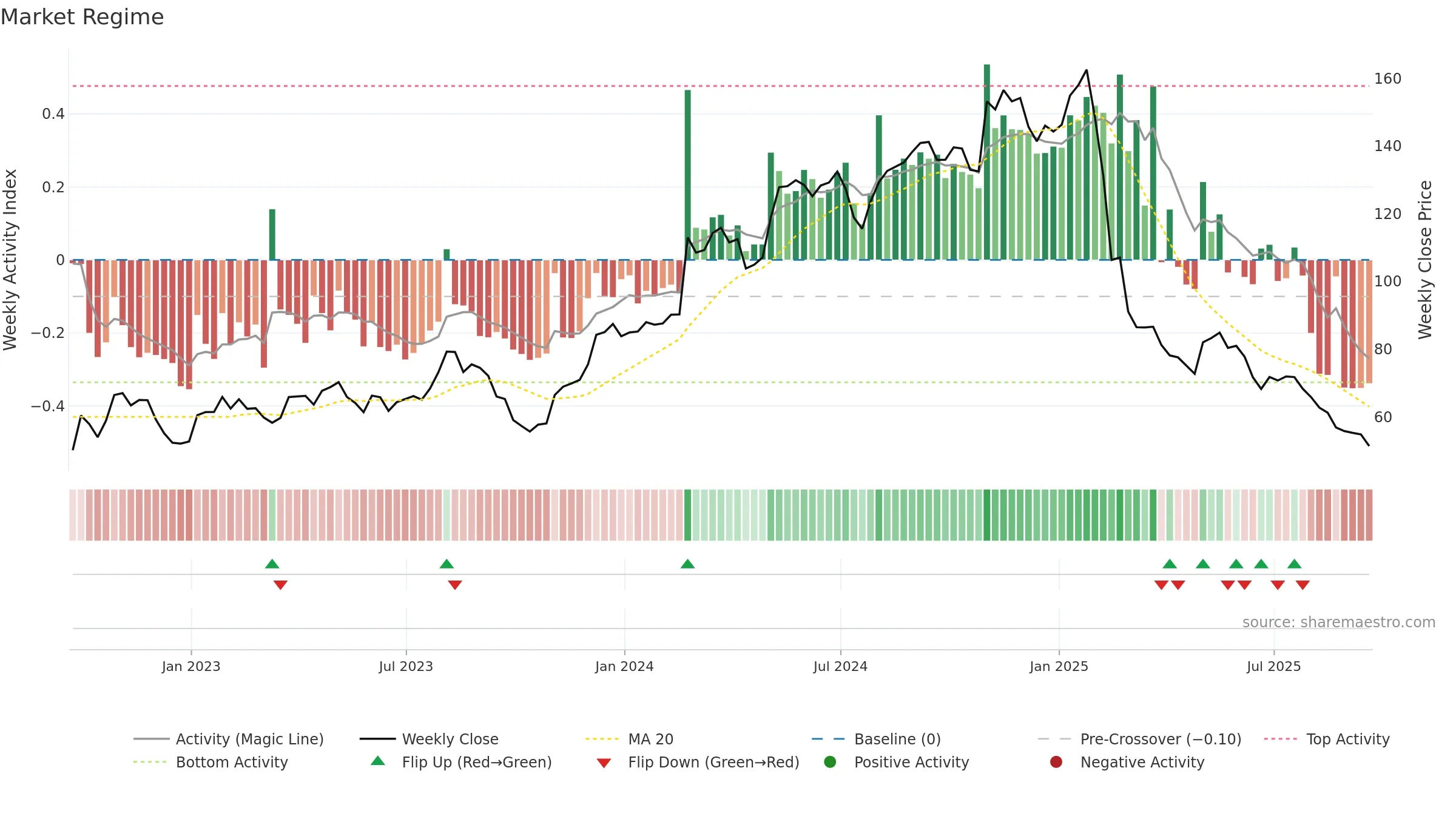 FRPT weekly Market Snapshot chart, closing 2025-09-19.