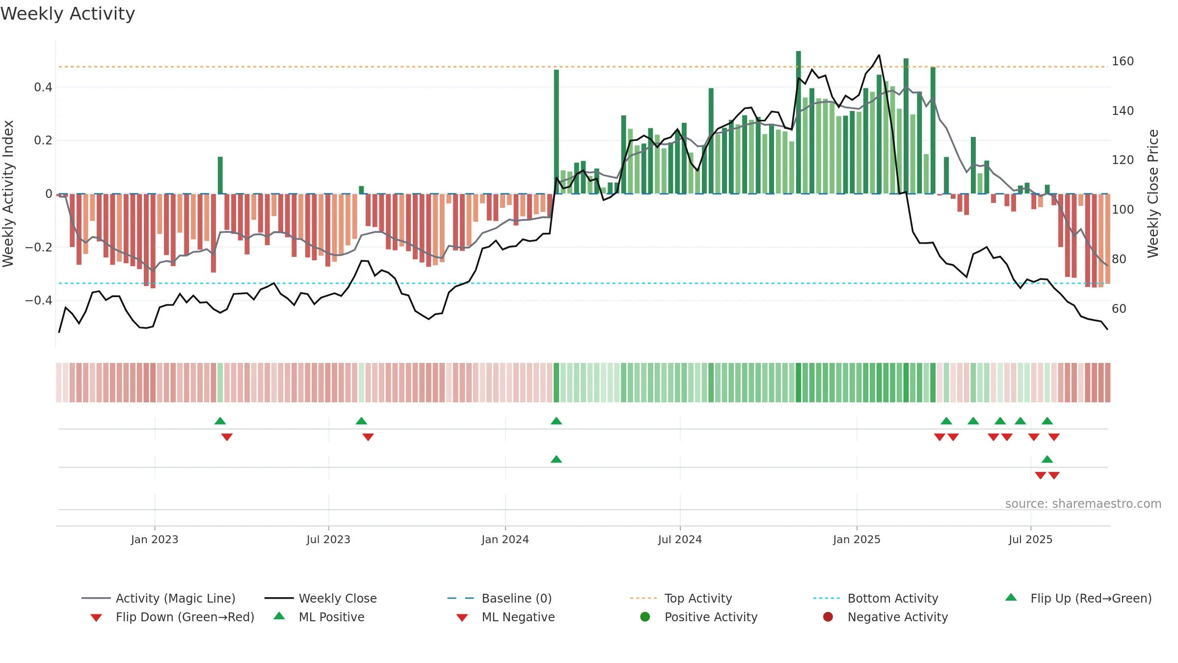 FRPT weekly Activity chart, closing 2025-09-19.