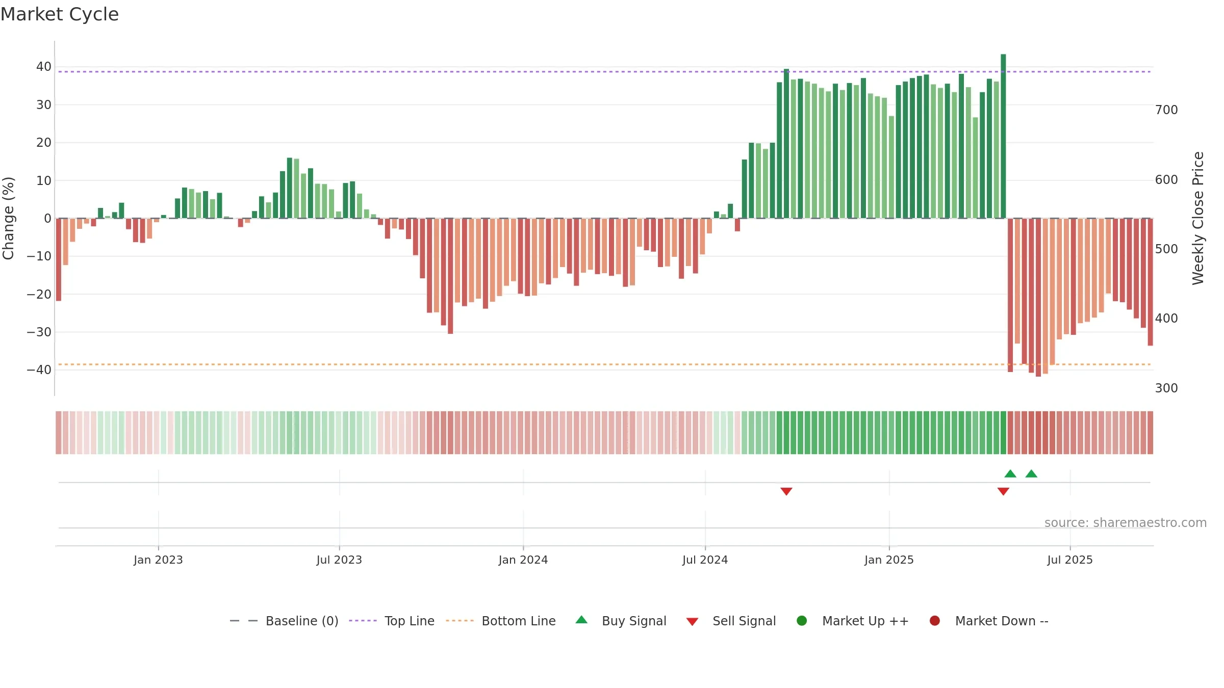 PTEC weekly Market Cycle chart, closing 2025-09-19.