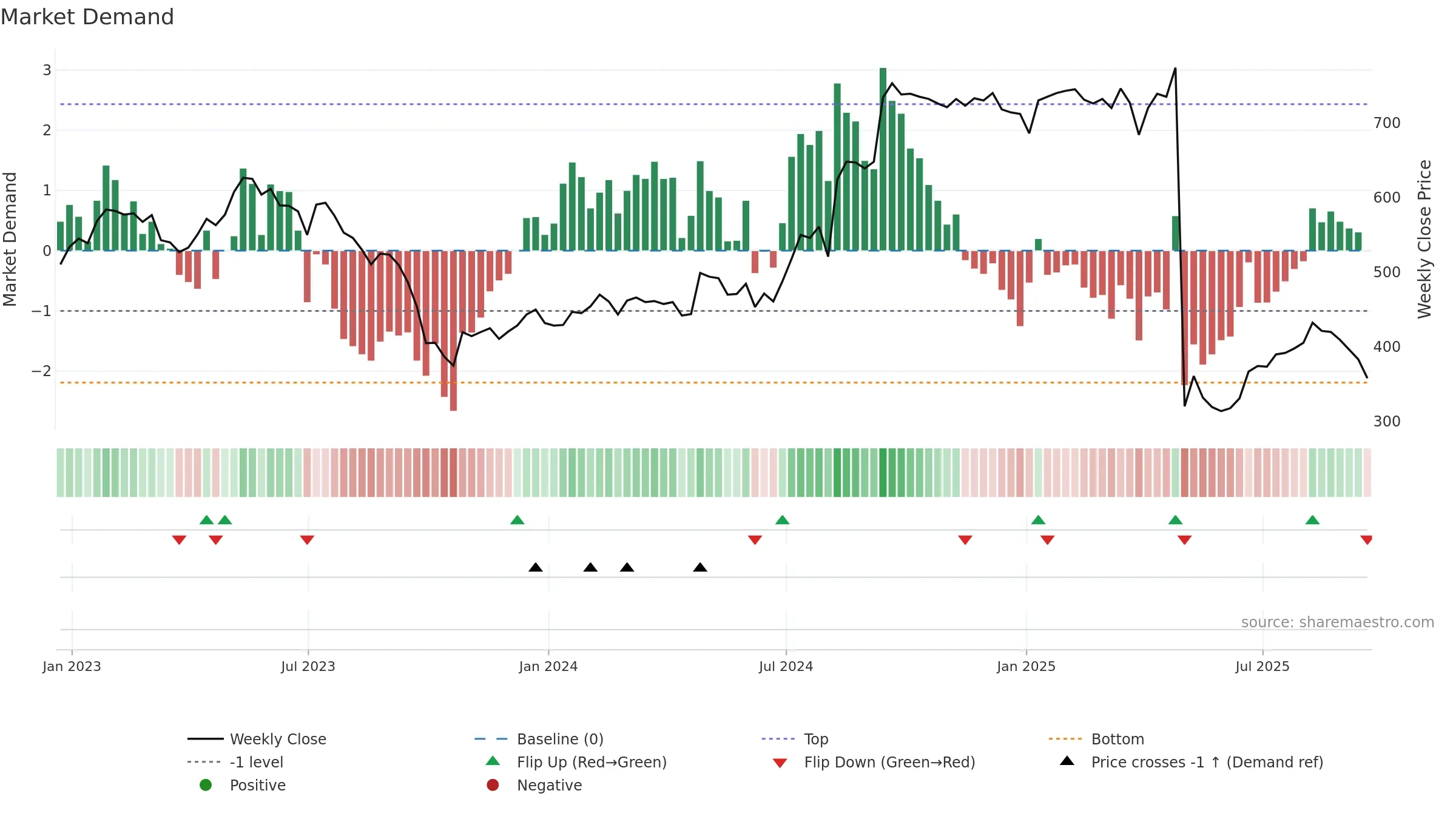 PTEC weekly Market Demand chart, closing 2025-09-19.