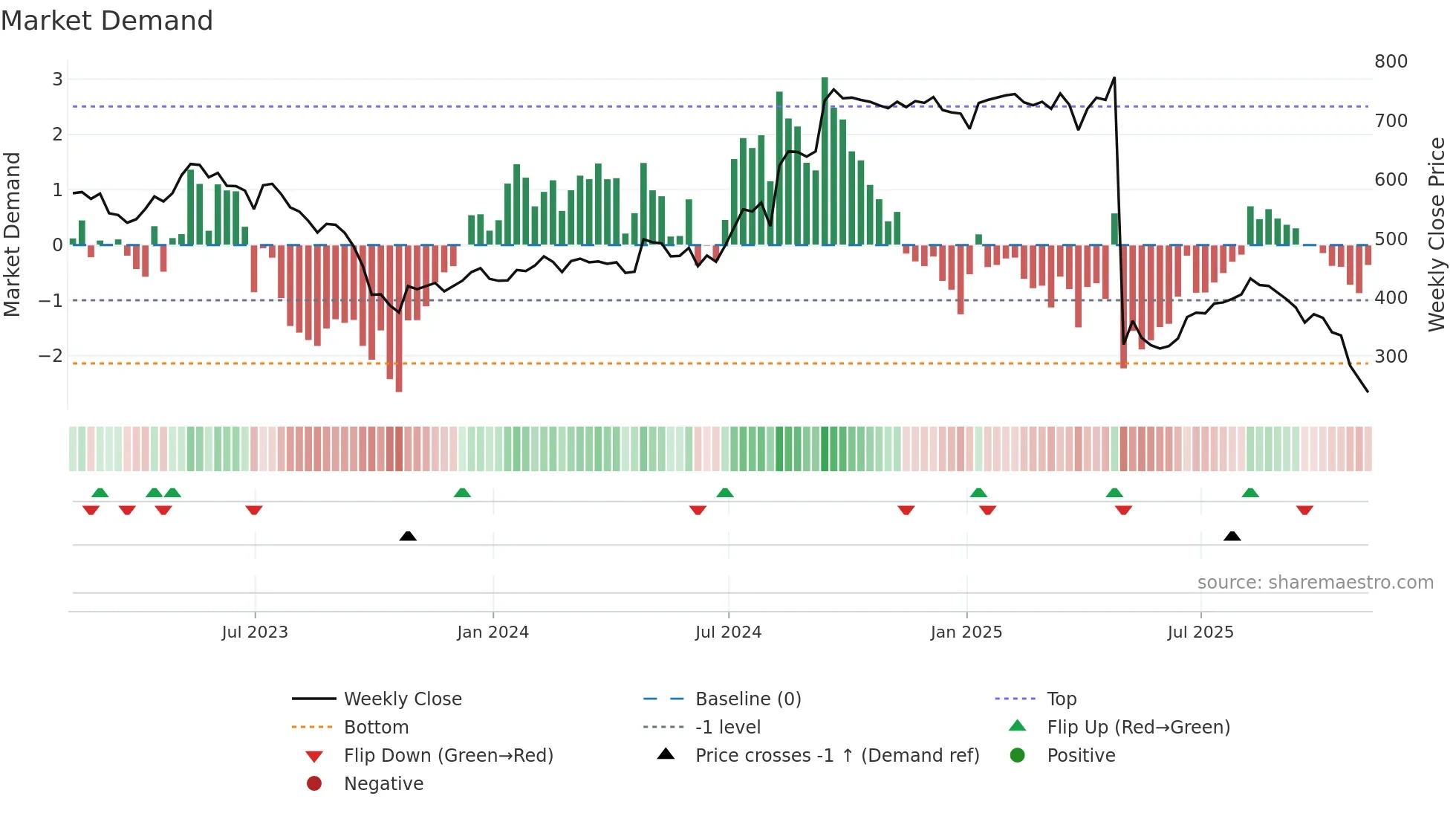 PTEC weekly Market Demand chart