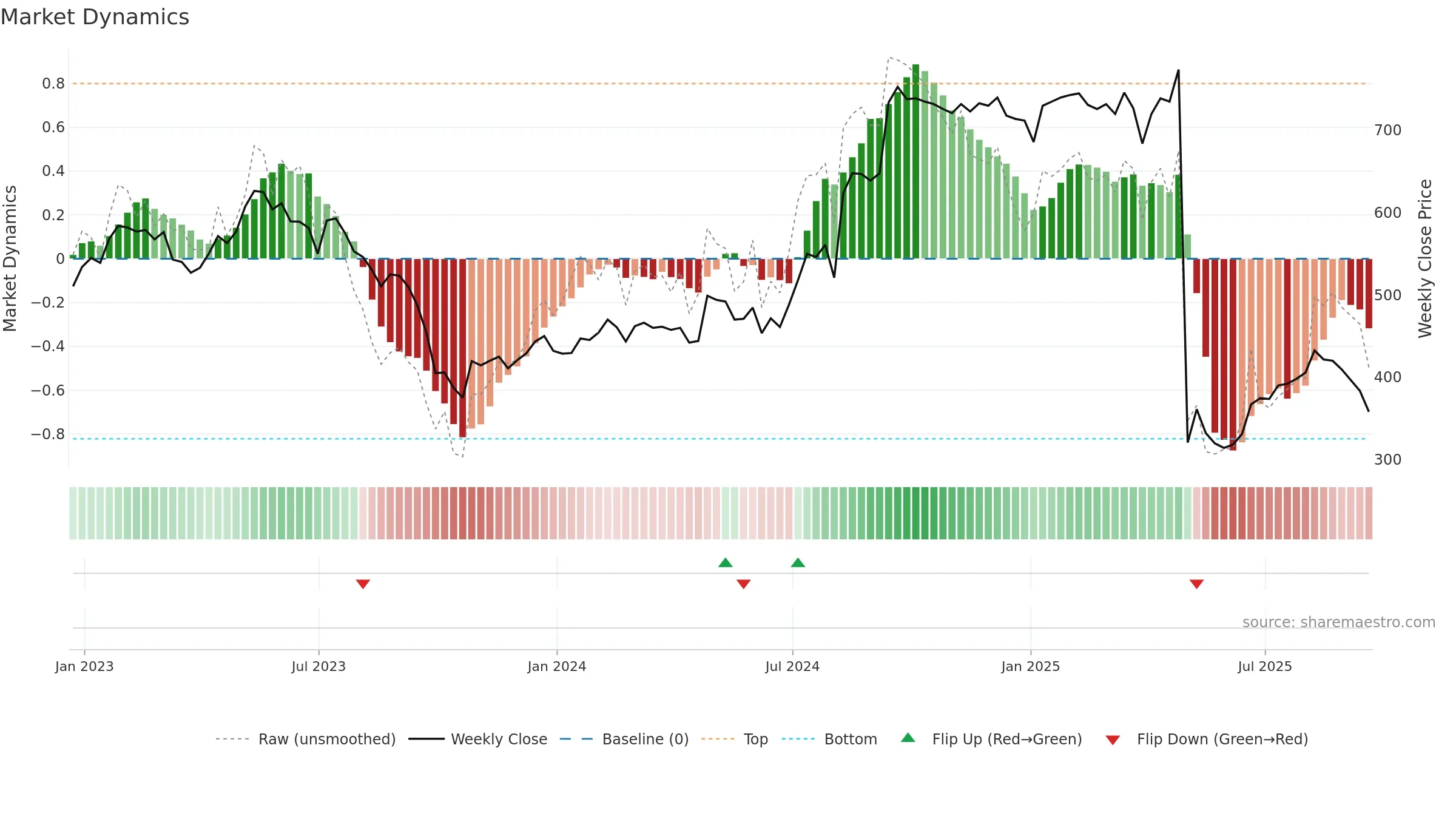 PTEC weekly Market Dynamics chart, closing 2025-09-19.
