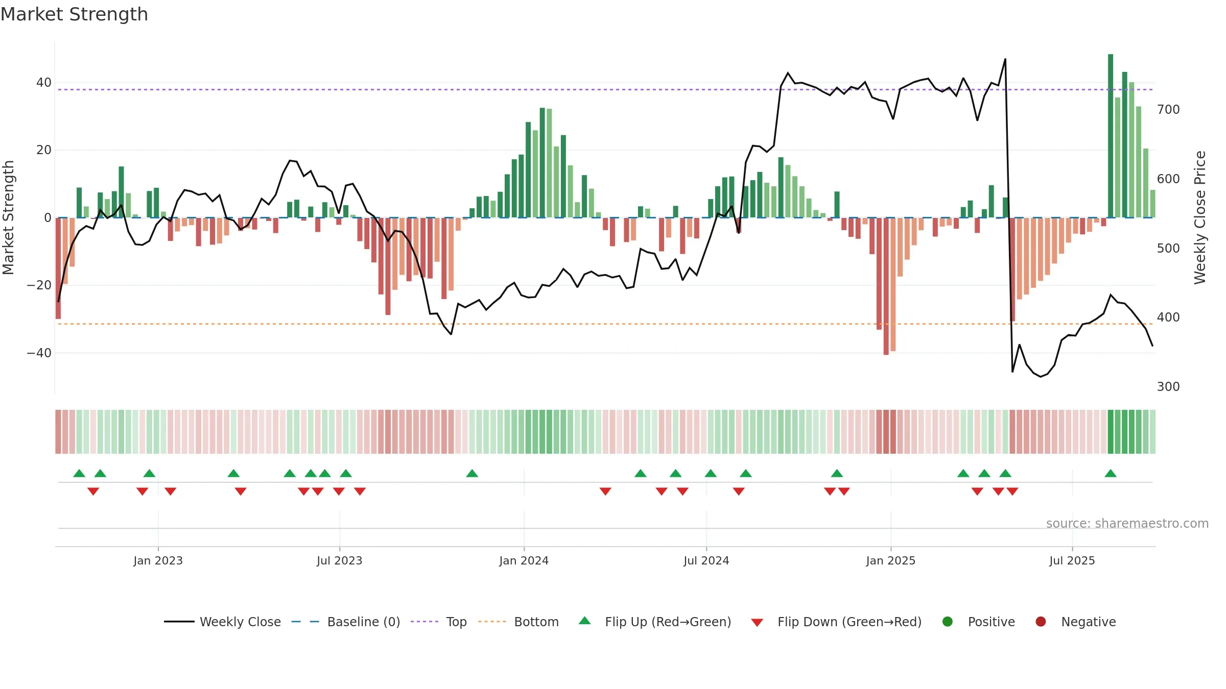PTEC weekly Market Strength chart, closing 2025-09-19.