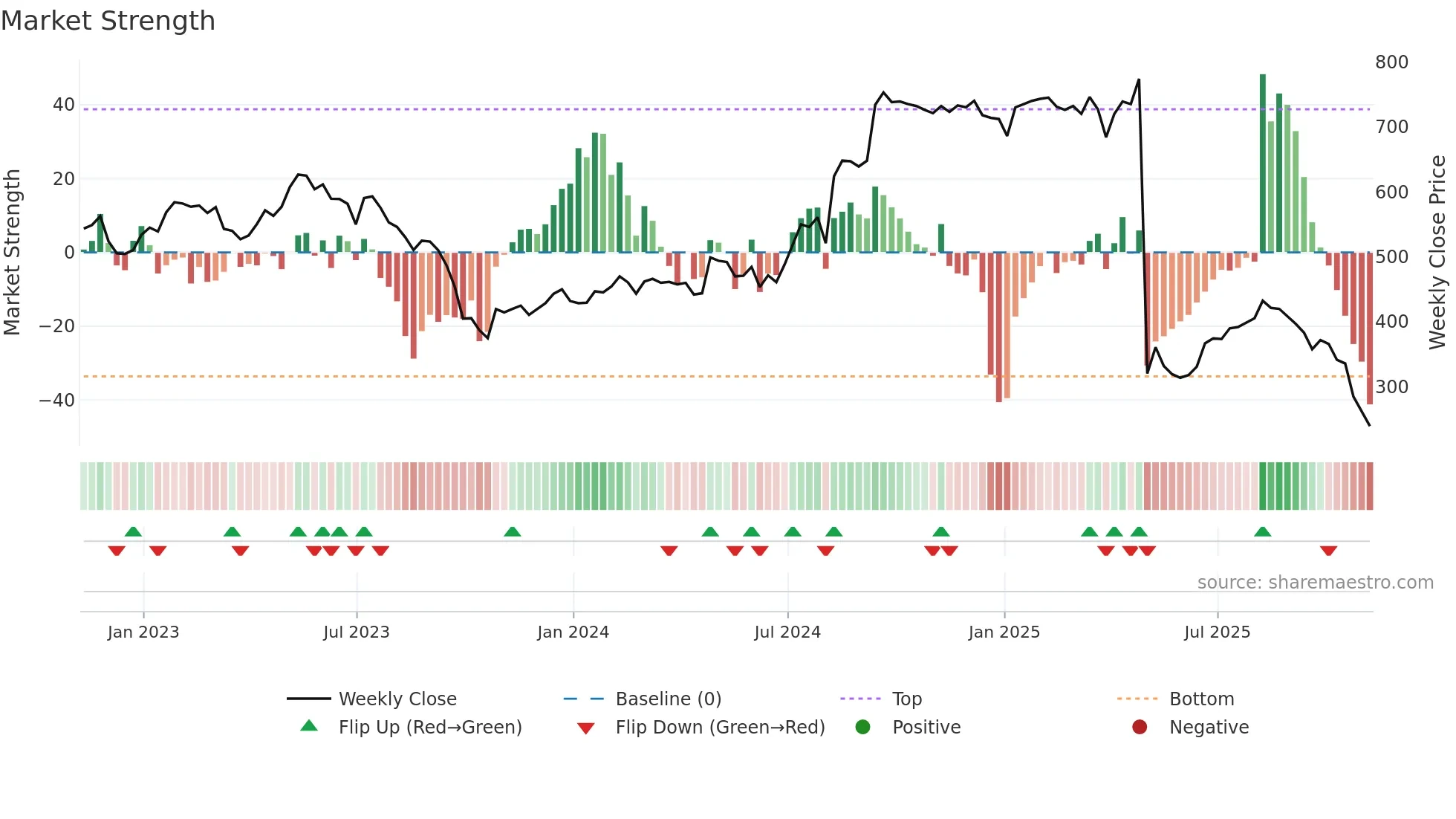 PTEC weekly Market Strength chart