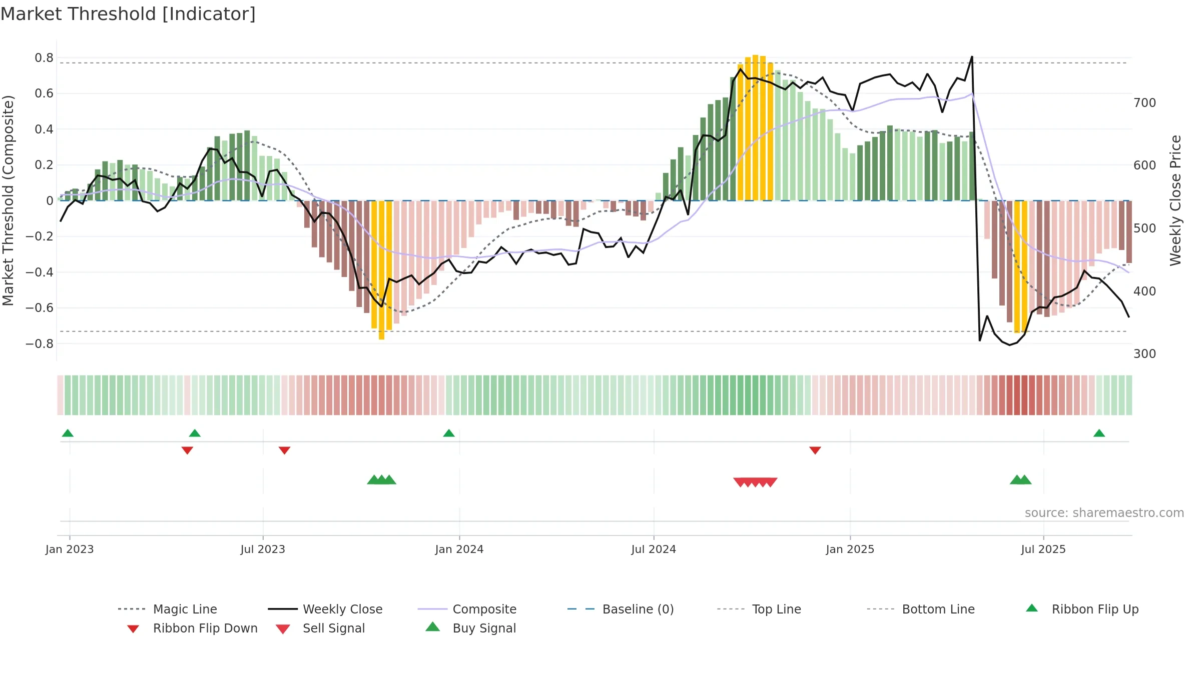 PTEC weekly Market Threshold chart, closing 2025-09-19.