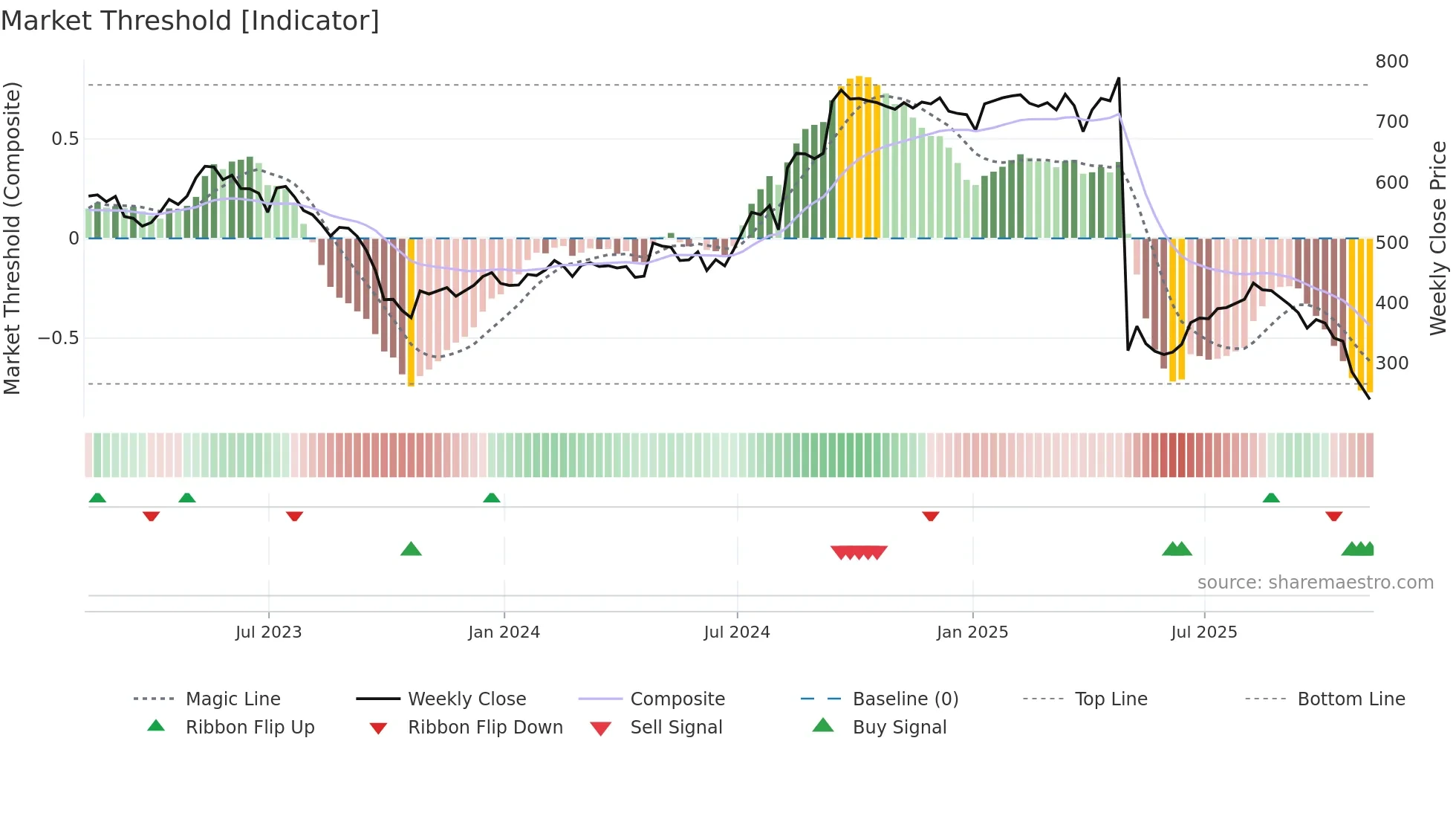 PTEC weekly Market Threshold chart