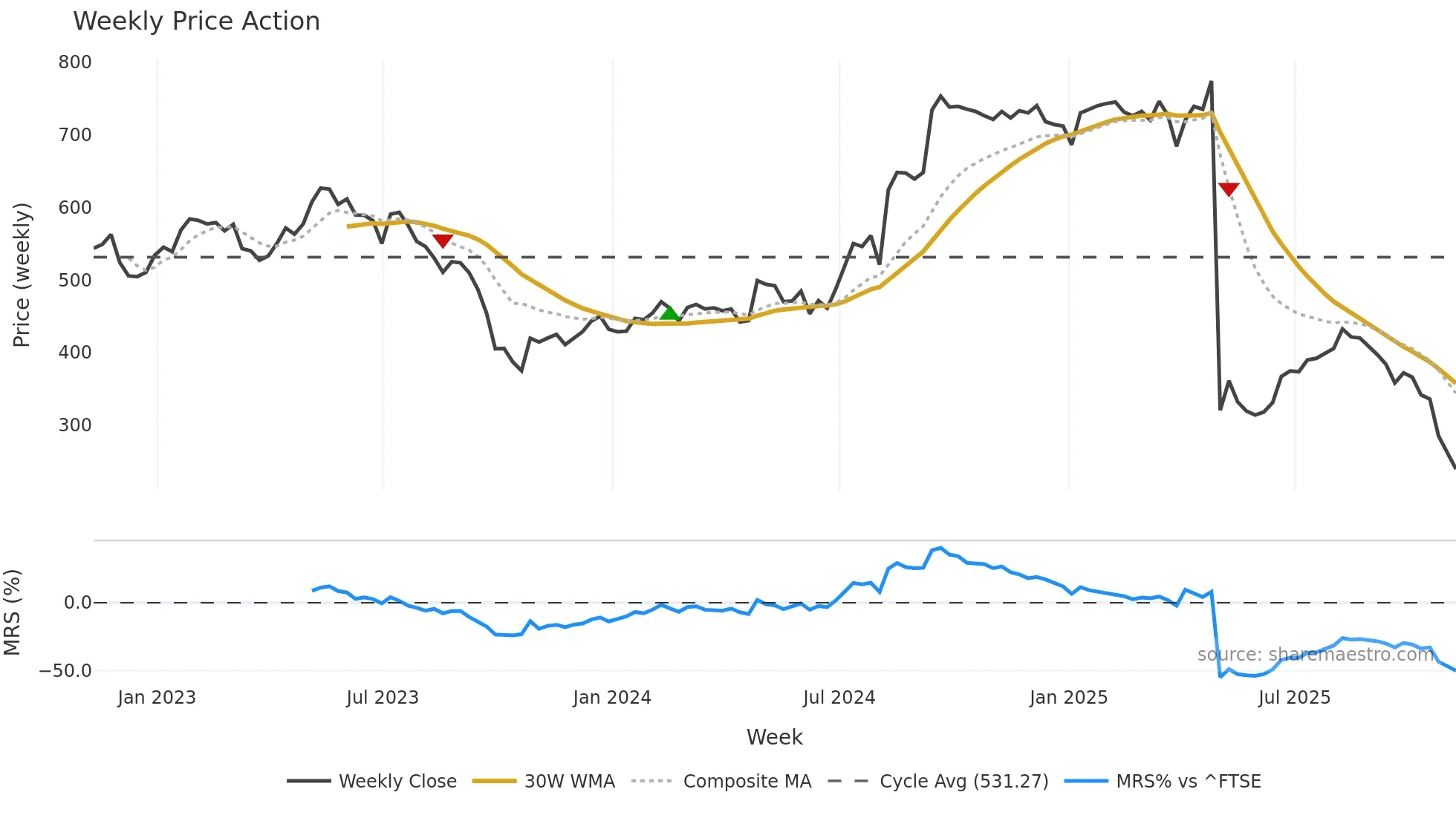 PTEC weekly Price Action chart, closing 2025-11-07