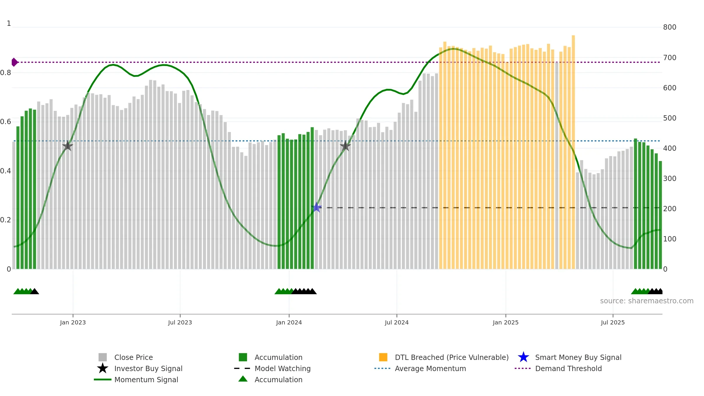 PTEC weekly Smart Money chart, closing 2025-09-19.