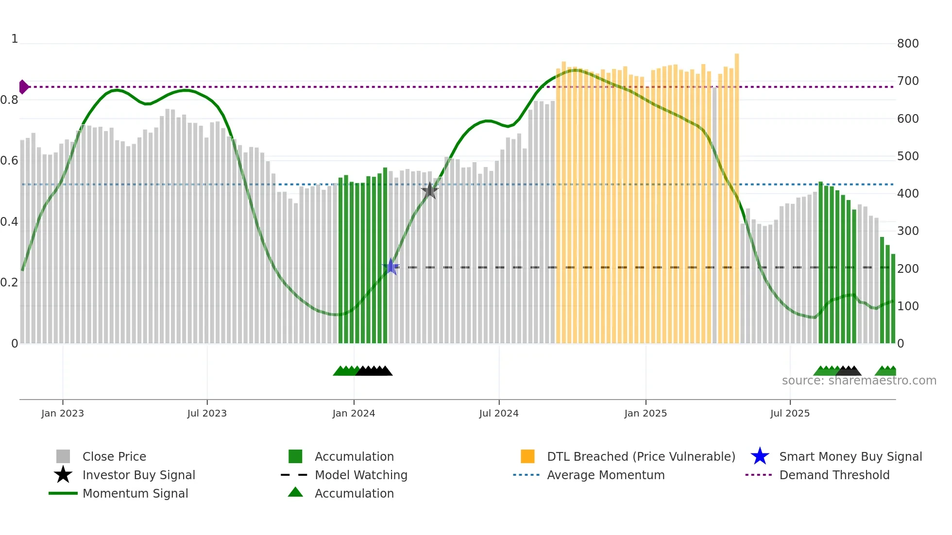 PTEC weekly Smart Money chart