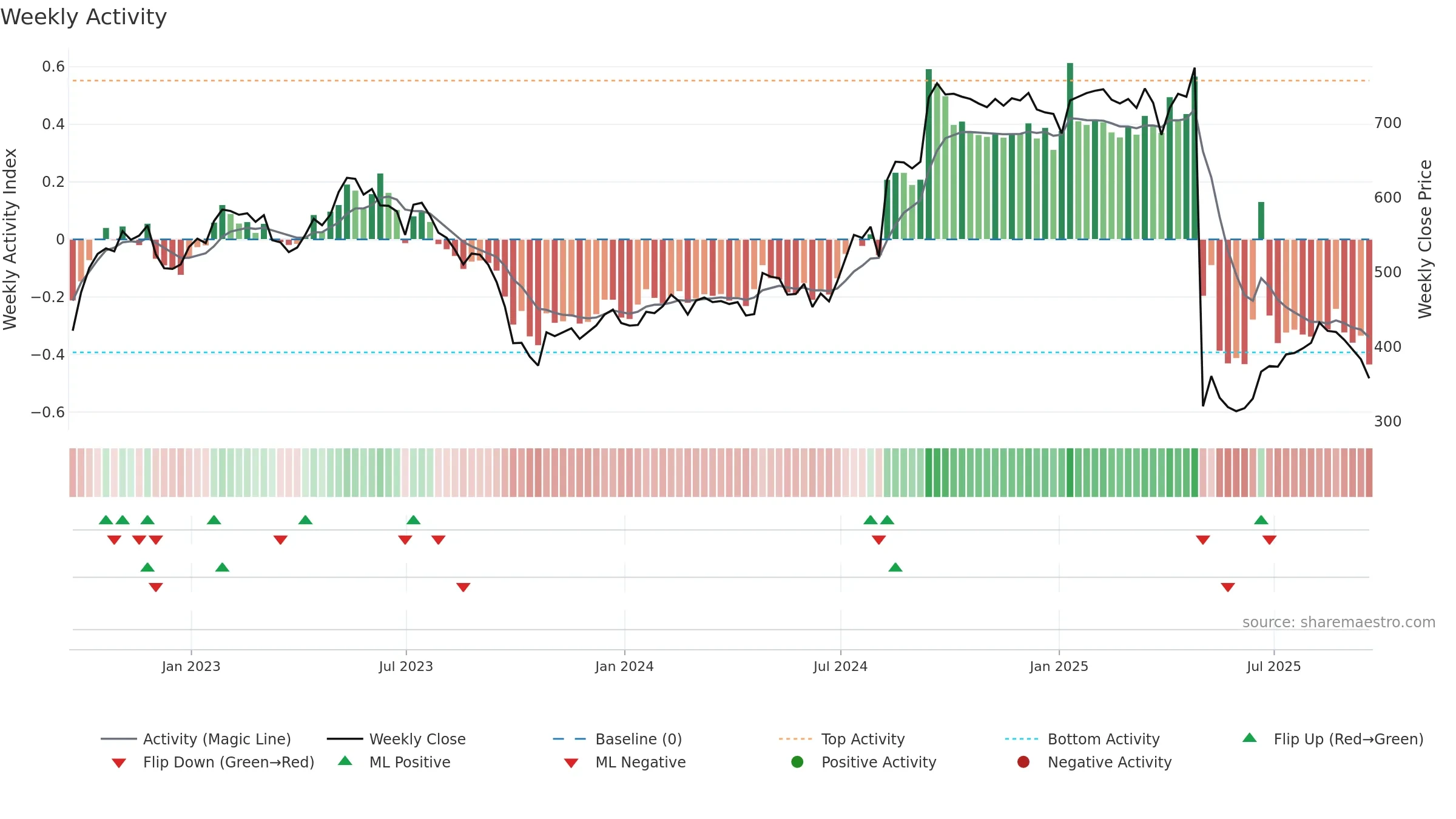 PTEC weekly Activity chart, closing 2025-09-19.