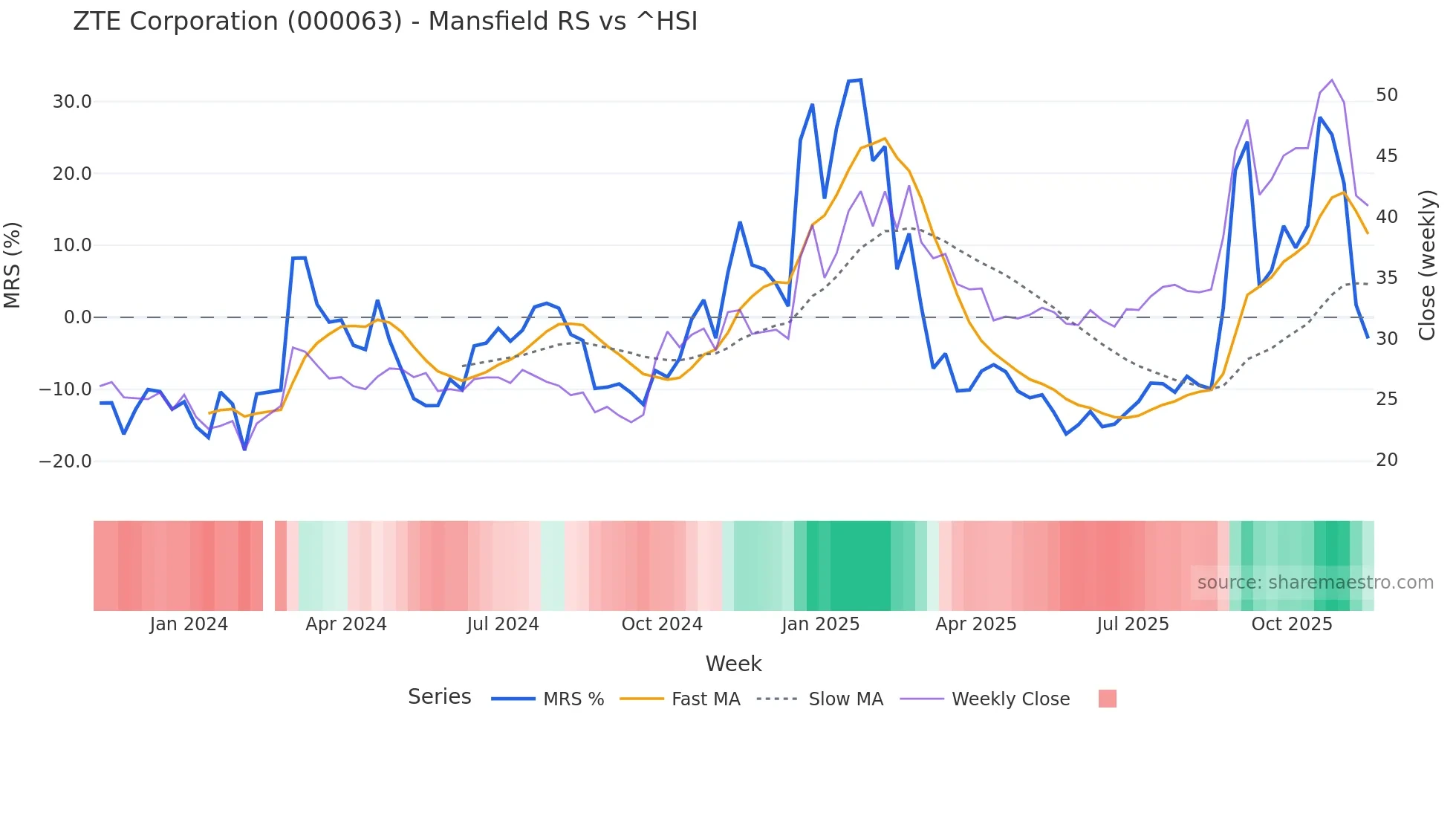 000063 Mansfield Relative Strength chart