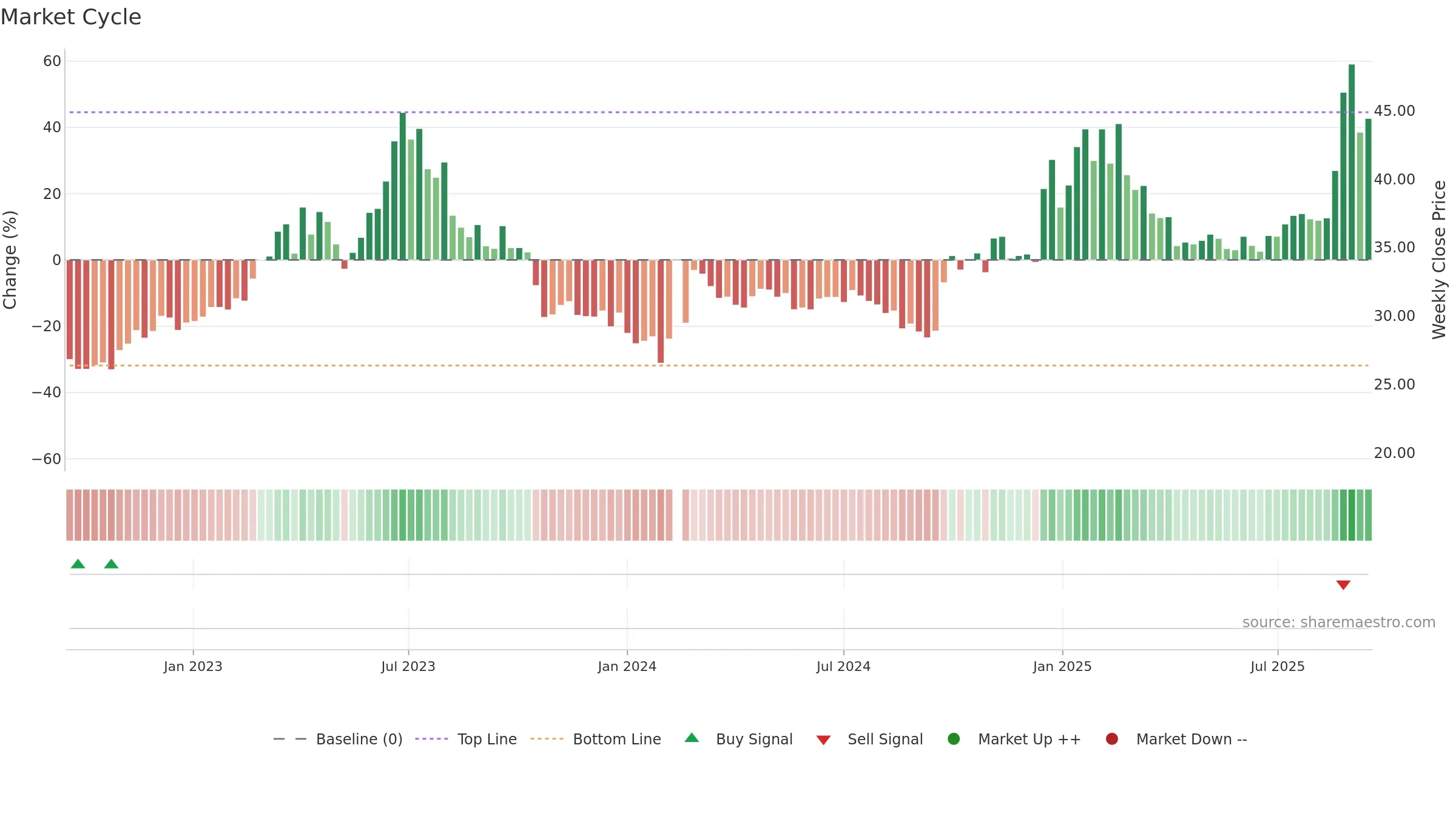 000063 weekly Market Cycle chart, closing 2025-09-15.