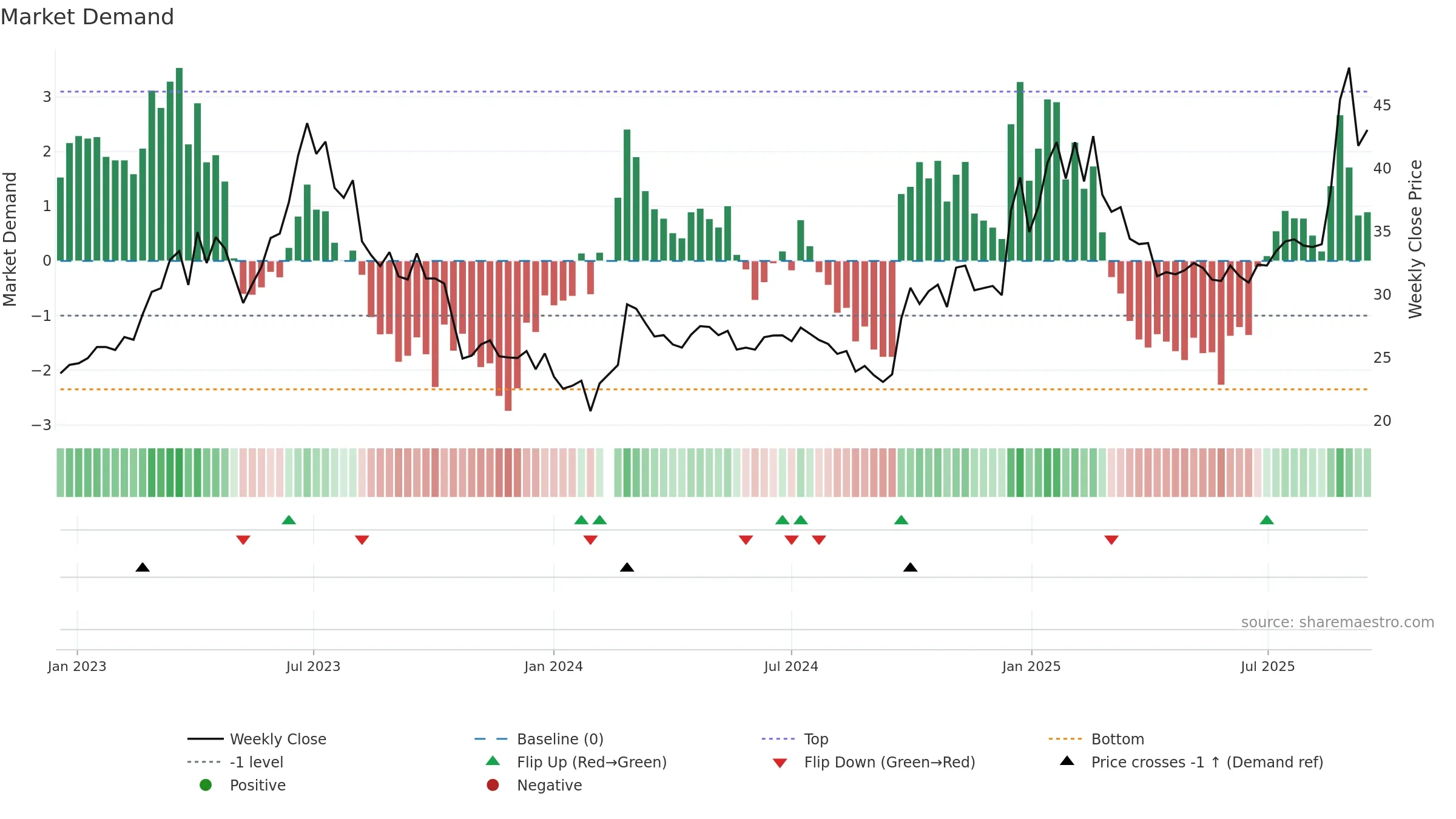 000063 weekly Market Demand chart, closing 2025-09-15.