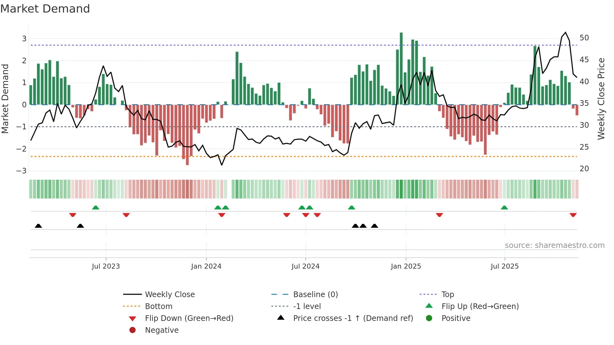000063 weekly Market Demand chart