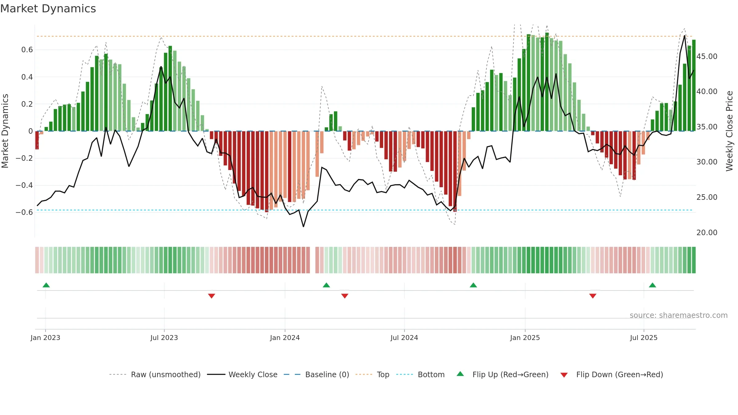 000063 weekly Market Dynamics chart, closing 2025-09-15.