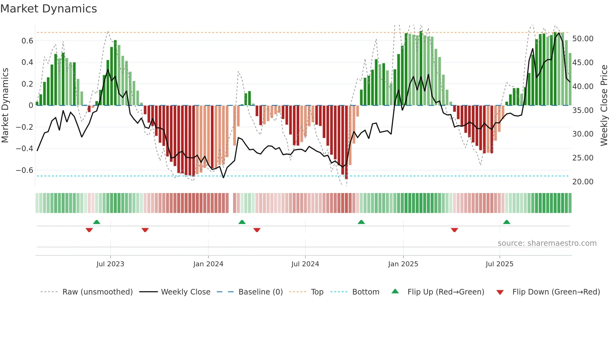 000063 weekly Market Dynamics chart