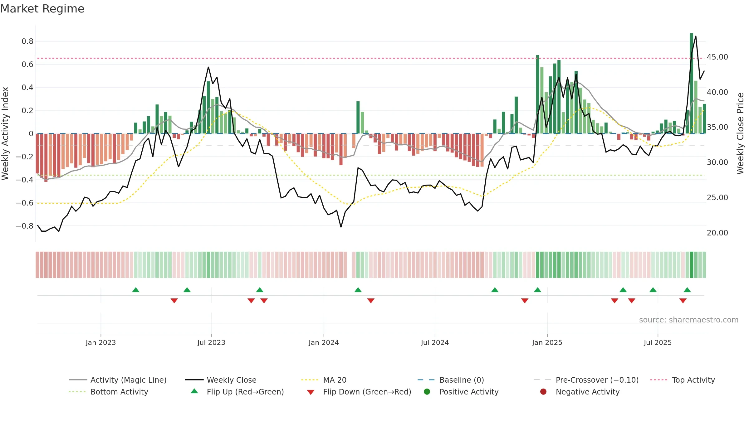 000063 weekly Market Snapshot chart, closing 2025-09-15.