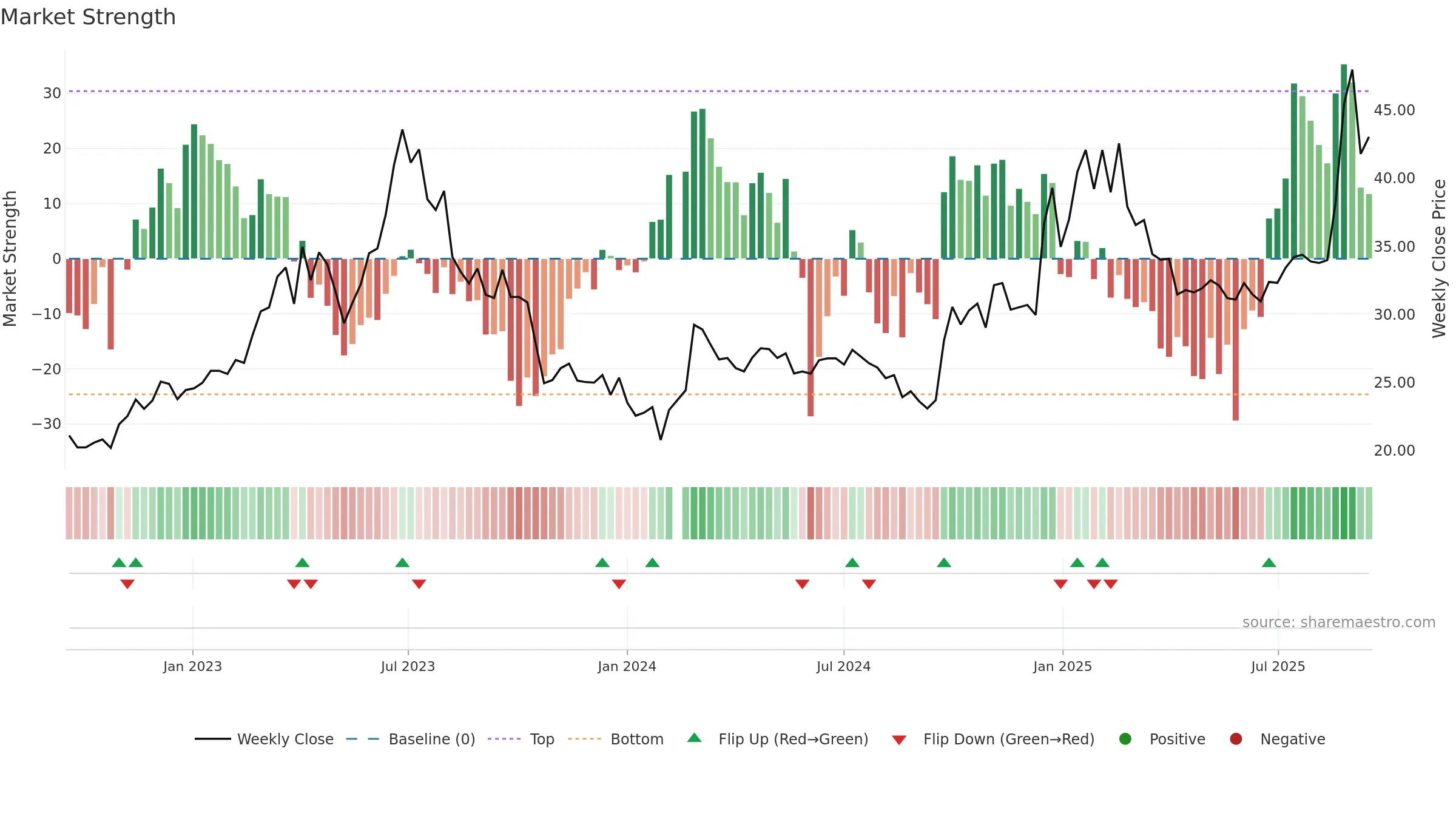 000063 weekly Market Strength chart, closing 2025-09-15.