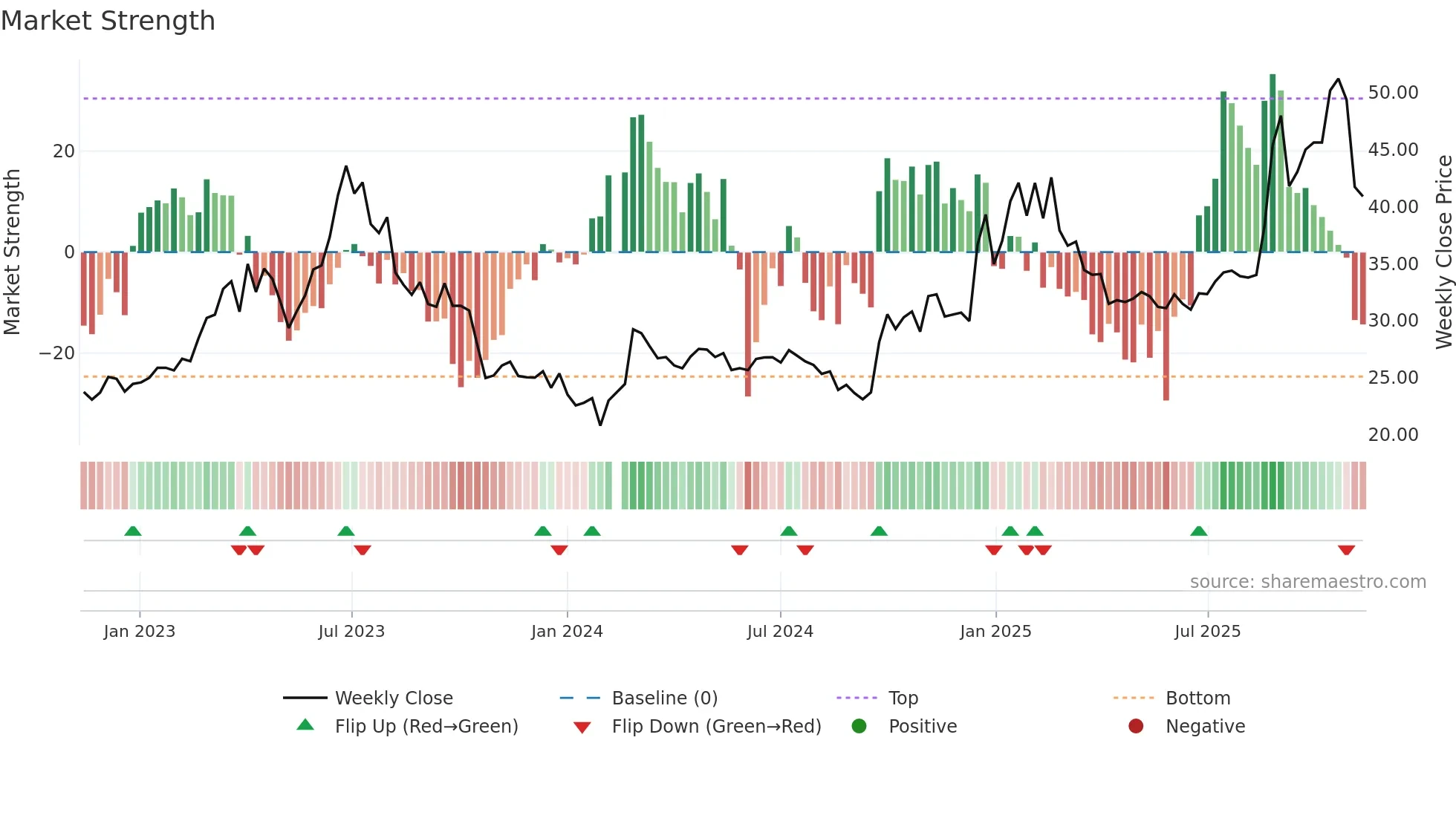 000063 weekly Market Strength chart