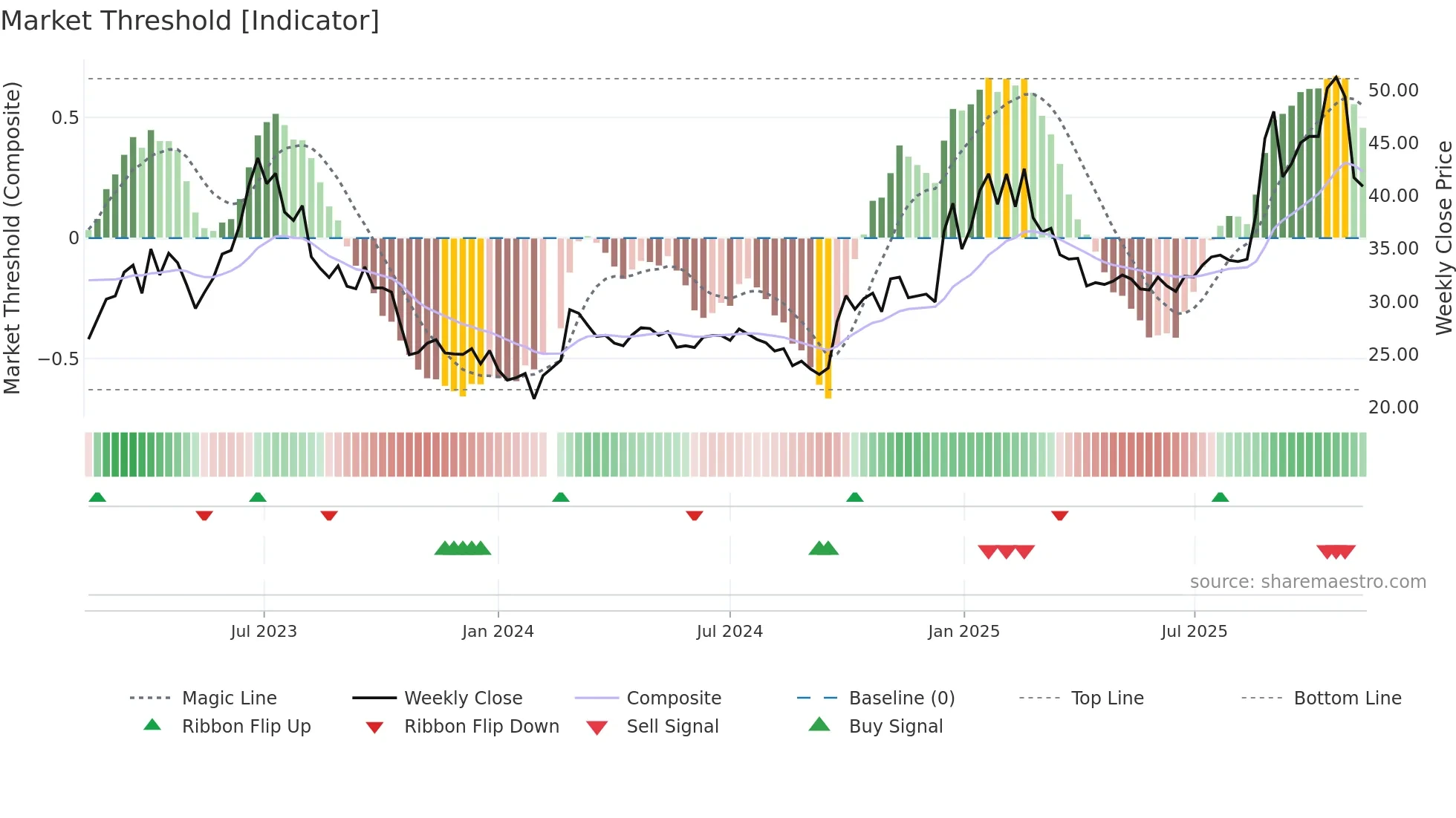 000063 weekly Market Threshold chart